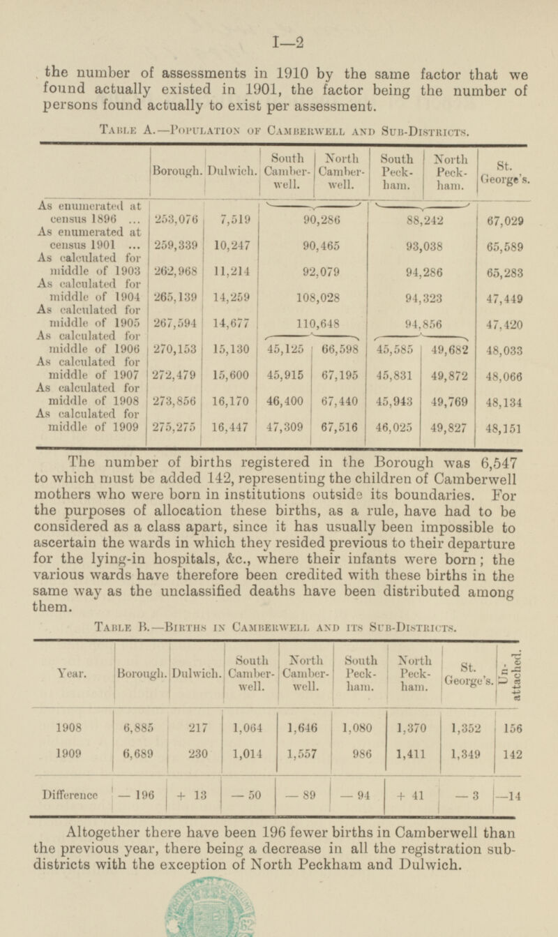 I—2 the number of assessments in 1910 by the same factor that we found actually existed in 1901, the factor being the number of persons found actually to exist per assessment. Table A.—Population of Camberwell and Sub-Districts. Borough. Dulwich. South Camberwell. North Camberwell. South Peckham. North Peckham. St. George's. As enumerated at census 1896 90,286 88,242 67,029 253,076 7,519 As enumerated at census 1901 259,339 10,247 90,465 65,589 93,038 As calculated for middle of 1903 262,968 11,214 92,079 94,286 65,283 As calculated for middle of 1904 108,028 47,449 265,139 14,259 94,323 As calculated for middle of 1905 267,594 110,648 47,420 14,677 94,856 As calculated for middle of 1906 48,033 45,125 66,598 45,585 49,682 270,153 15,130 As calculated for middle of 1907 272,479 15,600 45,915 67,195 45,831 49,872 48,066 273,856 16,170 46,400 67,440 45,943 49,769 48,134 As calculated for middle of 1908 As calculated for middle of 1909 275,275 47,309 67,516 49,827 48,151 16,447 46,025 The number of births registered in the Borough was 6,547 to which must be added 112, representing the children of Camberwell mothers who were born in institutions outside its boundaries. For the purposes of allocation these births, as a rule, have had to be considered as a class apart, since it has usually been impossible to ascertain the wards in which they resided previous to their departure for the lying-in hospitals, &c., where their infants were born; the various wards have therefore been credited with these births in the same way as the unclassified deaths have been distributed among them. Table B.—Births in Camberwell and its Sub-Districts. Year. Borough. Dulwich. South Camberwell. North Camberwell. South Peckham. North Peckham. St. George's. Unattached. 6,885 1,064 1,646 1,080 1,352 217 1908 1,370 156 1909 6,689 230 1,014 1,557 986 1,411 1,349 142 Difference —196 +13 —50 —89 —94 +41 - 3 -14 Altogether there have been 196 fewer births in Camberwell than the previous year, there being a decrease in all the registration sub-districts