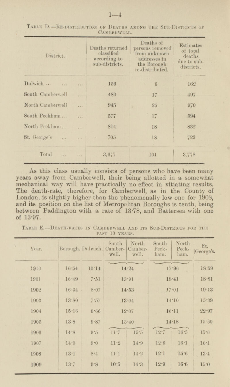 15·0 1—4 Table E. — Death-rates in Camberwell and its Sub-Districts for the past 10 tears. South Camberwell. North Camberwell. South Peckham. North Peckham. St. George's, Year. Borough. Dulwich. 1900 16·54 10·14 14·24 17·96 18·59 1901 16·49 7·51 13·91 18·41 18·81 1902 16·34 8·07 14·53 37·01 19·13 1903 13·80 7·57 13·04 14·10 15·39 15·16 1904 6·66 12·07 16·11 22·97 13·8 15·60 1905 9·87 13·40 14·18 11·7 15·5 12·7 16·5 1906 14·8 9·5 15·6 1907 14·0 9·0 14·9 12·6 16·1 16·1 11·2 1908 13·1 8·4 11·1 14·2 12·1 15·6 13·4 1909 13·7 9·8 10·5 14·3 12·9 16·6 Table D. — Re-distribution of Deaths among the Sub-Districts of Camberwell. District. Deaths returned classified according to sub-districts. Deaths of persons removed from unknown addresses in the Borough re-distributed. Estimates of total deaths due to subdistricts. Dulwich 156 6 162 South Camberwell 480 17 497 North Camberwell 945 25 970 South Peckham 577 17 594 North Peckham 814 18 832 St. George's 705 723 18 Total 3,677 101 3,778 As this class usually consists of persons who have been many years away from Camberwell, their being allotted in a somewhat mechanical way will have practically no effect in vitiating results. The death-rate, therefore, for Camberwell, as in the County of London, is slightly higher than the phenomenally low one for 1908, and its position on the list of Metropolitan Boroughs is tenth, being between Paddington with a rate of 13·78, and Battersea with one of 13·97.