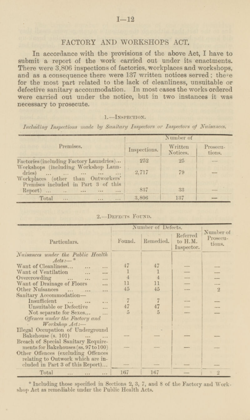 I-12 FACTORY AND WORKSHOPS ACT. In accordance with the provisions of the above Act, I have to submit a report of the work carried out under its enactments. There were 3,806 inspections of factories, workplaces and workshops, and as a consequence there were 187 written notices served; these for the most part related to the lack of cleanliness, unsuitable or defective sanitary accommodation. In most cases the works ordered were carried out under the notice, but in two instances it was necessary to prosecute. 1.—Inspection. Including Inspections made by Sanitary Inspectors or Inspectors of Nuisances. Number of Premises. Written Notices. Prosecutions. Inspections. 25 Factories (including Factory Laundries) 252 - Workshops (including Workshop Laundries) 79 2,717 - Workplaces (other than Outworkers Premises included in Part 3 of this Report) 33 837 - Total 3,806 137 - 2. —Defects Found. Particulars. Number of Defects. Number of Prosecutions. Remedied. Referred to H.M. Inspector. Found. Nuisances under the Public Health Acts:—* 47 - - 47 Want of Cleanliness 1 1 - Want of Ventilation - 4 4 - Overcrowding - Want of Drainage of Floors 11 11 - - 45 45 Other Nuisances - 2 Sanitary Accommodation— 7 Insufficient 7 - - Unsuitable or Defective 47 47 - - Not separate for Sexes 5 5 - - Offences under the Factory and Workshop Act: — Illegal Occupation of Underground Bakehouse (s. 101) — - - - Breach of Special Sanitary Requirements for Bakehouses (ss. 97 to 100) - - - - Other Offences (excluding Offences relating to Outwork which are included in Part 3 of this Report) - - - - Total 167 167 2 - *Including those specified in Sections 2, 3, 7, and 8 of the Factory and Workshop Act as remediable under the Public Health Acts.
