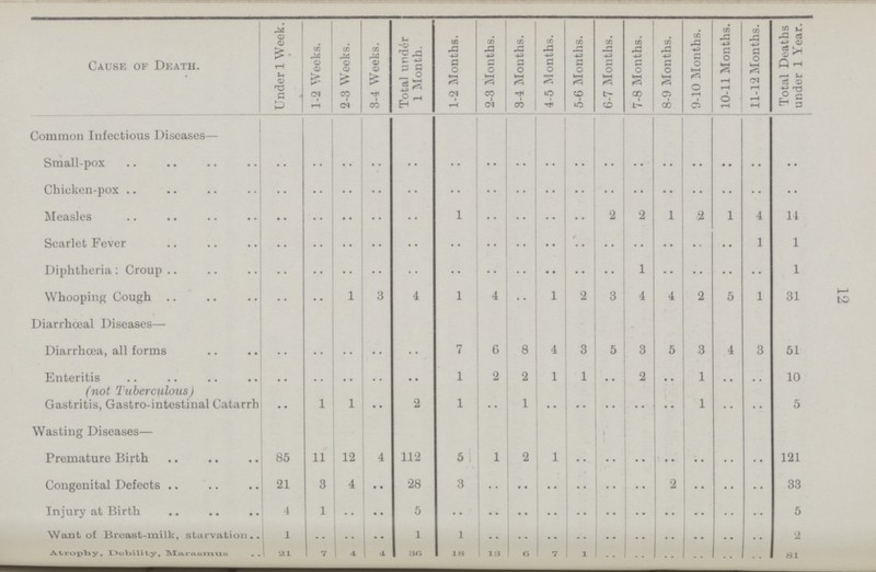 Cause of Death. Under I Week. 1-2 Weeks. 2-3 Weeks. 3-4 Weeks. Total under 1 Month. 1-2 Months. 2-3 Months. 3-4 Months. 4-5 Months. 5-6 Months. 6-7 Months. 7-8 Months. 8-9 Months. 9-10 Months. 10-11 Months. 11-12 Months. Total Deaths 1 under 1 Year. Common Infectious Diseases— Small-pox .. .. .. .. .. .. .. .. .. .. .. .. .. .. .. .. .. Chicken-pox .. .. .. .. .. .. .. .. .. .. .. .. .. .. .. .. .. Measles .. .. .. .. .. 1 .. .. .. .. 2 2 1 2 1 4 14 Scarlet Fever .. .. .. .. .. .. .. .. .. .. .. .. .. .. .. 1 1 Diphtheria: Croup .. .. .. .. .. .. .. .. .. .. .. 1 .. .. .. .. 1 Whooping Cough .. .. 1 3 4 1 4 1 2 3 4 4 2 5 1 31 Diarrhceal Diseases— Diarrhoea, all forms .. .. .. .. .. 7 6 8 4 3 5 3 5 3 4 3 51 Enteritis .. .. .. .. .. 1 2 2 1 1 .. 2 .. 1 .. .. 10 Gastritis, Gastro-intestinal Catarrh .. 1 1 .. 2 1 .. 1 .. .. .. .. .. 1 .. .. 5 Wasting Diseases— Premature Birth 85 11 12 4 112 5 1 2 1 .. .. .. .. .. .. .. 121 Congenital Defects 21 3 4 •• 28 3 .. .. .. .. .. .. 2 .. .. .. 33 Injury at Birth 4 1 .. .. 5 .. .. .. .. .. .. .. .. .. .. .. 5 Want of Breast-milk, starvation 1 .. .. .. 1 1 .. .. .. .. .. .. .. .. .. .. 2 Atrophy, Debility, Marasmus 21 7 4 4 36 18 13 6 7 1 .. .. .. .. .. .. 81 12