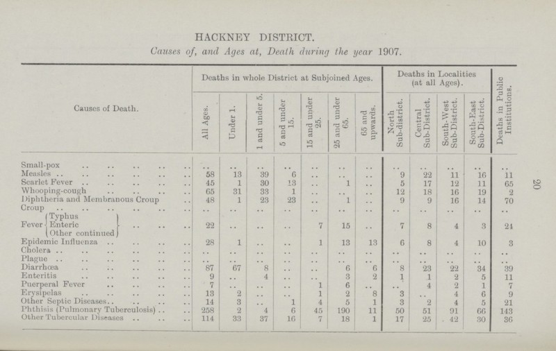 HACKNEY DISTRICT. Causes of, and Ages at, Death during the year 1907. Causes of Death. Deaths in whole District at Subjoined Ages. Deaths in Localities (at all Ages). Deaths in Public Institutions. All Ages. Under 1. 1 and under 5. 5 and under 15. 15 and under 25. 25 and under 65. 65 and upwards. North Sub-district. Central Sub-District. South-West Sub-District. South-East Sub-District. Small-pox .. .. .. .. .. .. .. .. .. .. .. .. Measles 58 13 39 6 .. .. .. 9 22 11 16 11 Scarlet Fever 45 1 30 13 .. 1 .. 5 17 12 11 65 Whooping-cough 05 31 33 1 .. .. .. 12 18 16 19 2 Diphtheria and Membranous Croup 48 1 23 23 .. 1 .. 9 9 16 14 70 Croup .. .. .. .. .. .. .. .. .. .. .. .. Fever Typhus Enteric 22 .. .. .. 7 15 .. 7 8 4 3 21 Other continued Epidemic Influenza 28 1 .. .. 1 13 13 6 8 4 10 3 Cholera .. .. .. .. .. .. .. .. .. .. .. .. Plague .. .. .. .. .. .. .. .. .. .. .. .. Diarrhoea 87 67 8 .. .. 6 6 8 23 22 34 39 Enteritis 9 .. 4 .. .. 3 2 1 1 2 5 11 Puerperal Fever 7 .. .. .. 1 6 .. .. 4 2 1 7 Erysipelas 13 2 .. .. 1 2 8 3 .. 4 6 9 Other Septic Diseases 14 3 .. 1 4 5 1 3 2 4 5 21 Phthisis (Pulmonary Tuberculosis) 258 2 4 6 45 190 11 50 51 91 66 143 Other Tubercular Diseases 114 33 37 10 7 18 1 17 25 . 42 30 36 20