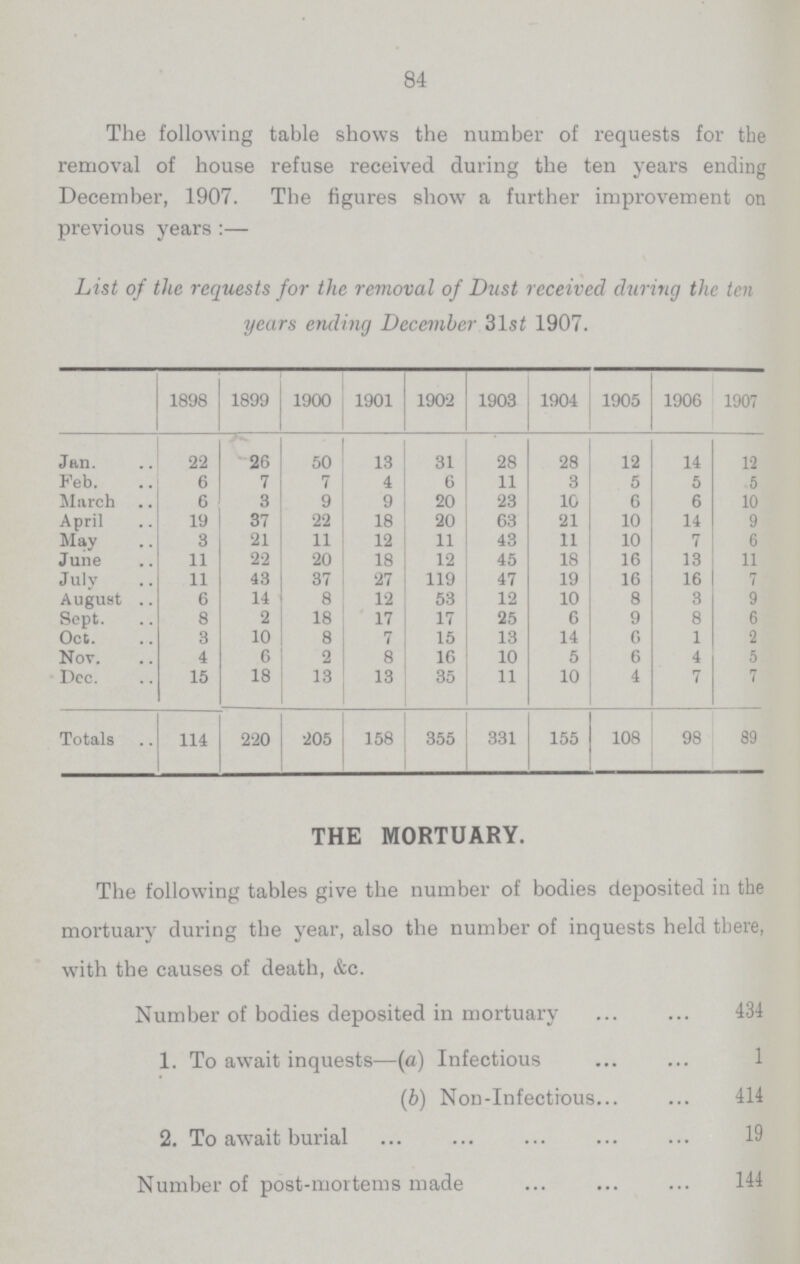 84 The following table shows the number of requests for the removal of house refuse received during the ten years ending December, 1907. The figures show a further improvement on previous years:— List of the requests for the removal of Dust received during the ten years ending December 31st1907. 1898 1899 1900 1901 1902 1903 1904 1905 1906 1907 Jan. 22 26 50 13 31 28 28 12 14 12 Feb. 6 7 7 4 6 11 3 5 5 5 March 6 3 9 9 20 23 10 6 6 10 April 19 37 22 18 20 63 21 10 14 9 May 3 21 11 12 11 43 11 10 7 6 June 11 22 20 18 12 45 18 16 13 11 July 11 43 37 27 119 47 19 16 16 7 August 6 14 8 12 53 12 10 8 3 9 Sept. 8 2 18 17 17 25 6 9 8 6 Oct. 3 10 8 7 15 13 14 6 1 2 Nov. 4 6 2 8 16 10 5 6 4 5 Dec. 15 18 13 13 35 11 10 4 7 7 Totals 114 220 205 158 355 331 155 108 98 89 THE MORTUARY. The following tables give the number of bodies deposited in the mortuary during the year, also the number of inquests held there, with the causes of death, &c. Number of bodies deposited in mortuary 434 1. To await inquests—(a) Infectious 1 (b) Non-Infectious 414 2. To await burial 19 Number of post-mortems made 144