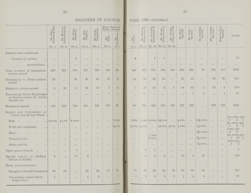 90 91 REGISTER OF SANITARY WORK, 1907—Continued. Mr. Ellis. Stamford Hill, Mr. Harvey, West Hackney. Mr. Legg, Hackney. Mr. Hew. Clapton. Mr. Body, Kingsland. Mare Street and South Hackney. Mr. Punter. Mr. Haben, Homerton, E Mr. Peverett, Homerton, N. Mr. Kemp, Homerton, S. Mr. White, Clapton, N.E. Mr. Hall, Special. Mr. Vobe, Special. Mr. Bobbitt, Special. Miss Teebay, Special. Miss Newton, Special. Totals. Mr. High. Mr. Sheppard. No. 1. No. 2. No. 3. No. 4. No. 5. No. 6. No. 7. No. 8. No. 9. No. 10. No. 11. No. 12. Inspections—continued. Number of notices .. .. 5 .. .. .. 1 2 .. 4 1 .. .. .. .. .. .. 13 ,, prosecutions .. .. .. .. .. .. .. .. .. .. .. .. .. .. .. .. .. .. Total number of Intimation notices served 238 291 180 317 195 282 252 249 371 292 122 140 303 326 16 295 117 3986 Peremptory or Pinal notices served 29 .. 35 20 45 20 25 81 31 20 35 .. 25 19 .. 80 36 501 Statutory notices served 4 22 2 22 17 7 24 1 17 35 9 7 44 46 1 12 6 276 Proceedings before Magistrates or Justices under the Public Health Act .. .. .. .. .. 1 1 .. 1 .. .. .. .. 1 6 .. 1 11 Nuisances abated 192 258 159 211 220 238 227 248 334 236 164 120 237 283 .. 359 158 3644 Seized and Condemned as Unfit for Human Food— Fish 2 cwts. ¼ cwt. 2 cwts. .. .. .. 12 cwts. 5 cwts. 1 cwt. 8 cwts. 2¼ cwts .. ½ cwt. .. 10¼ cwts .. .. tns cwts. qrs. 2 3 1 Fruit and vegetables .. .. .. .. .. .. 6½ cwts. 1¼ cwts. ¼ cwt. .. 13 cwts ½ cwt. ¼ cwt. .. 1¼ cwts. .. .. tn. cwts. qrs. 1 3 2 Meat .. .. .. .. .. .. .. .. .. .. .. .. .. .. 5¾ cwts .. .. cwts. qrs 5 3 Tinned Foods .. .. .. .. .. .. .. .. .. 1 ton 7 cwts. .. .. .. .. 3½ cwts. .. .. tn. cwts. qrs. 1 10 2 Other articles .. .. .. .. .. .. .. .. .. .. .. .. .. .. 1½ cwts. .. .. cwts. 1 qrs 2 Open spaces cleared .. .. 1 .. .. .. .. .. 4 1 .. .. .. .. .. .. .. 6 Special reports to Medical Officer of Health 2 .. 73 9 .. .. .. .. 6 6 5 .. 12 2 21 .. .. 136 Food Adulteration— Samples collected for analysis 60 66 .. 66 60 66 66 66 60 60 60 72 66 66 66 .. .. 900 Proceedings taken before Magistrates 1 .. .. 2 2 .. 6 3 2 6 3 3 1 4 4 .. .. 37