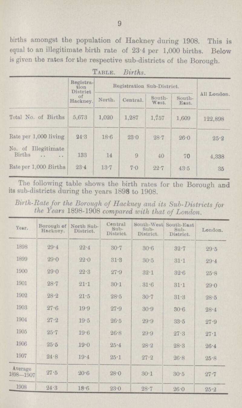 9 births amongst the population of Hackney during 1908. This is equal to an illegitimate birth rate of 23.4 per 1,000 births. Below is given the rates for the respective sub-districts of the Borough. Table. Births. Registra tion District of Hackney. Registration Sub-District. All London. North. Central. South west. South East. Total No. of Births 5,673 1,020 1,287 1,757 1,609 122,898 Bate per 1,000 living 24.3 18.6 23.0 28.7 260 25.2 No. of Illegitimate Births 133 14 9 40 70 4,338 Rate per 1,000 Births 23.4 13.7 7.0 22.7 43.5 35 The following table shows the birth rates for the Borough and its sub.districts during the years 1898 to 1908. Birth.Rate for the Borough of Hackney and its Sub.Districts for the Years 1898.1908 compared with that of London. Year. Borough of Hackney. North Sub. District. Central Sub. District. South.West Sub. District. South.East Sub. District. London. 1898 29.4 22.4 30.7 30.6 32.7 29.5 1899 29.0 22.0 31.3 30.5 31.1 29.4 1900 29.0 22.3 27.9 32.1 32.6 25.8 1901 28.7 21.1 30.1 . 31.6 31.1 29.0 1902 28.2 21.5 28.5 30.7 31.3 28.5 1903 27.6 19.9 27.9 30.9 30.6 28.4 1904 27.2 19.5 26.5 29.9 33.5 27.9 1905 25.7 19.6 26.8 29.9 27.3 27.1 1906 25.5 19.0 25.4 28.2 28.3 26.4 1907 24.8 19.4 25.1 27.2 26.8 25.8 Average 1898—1907 27.5 20.6 28.0 30.1 30.5 27.7 1908 24.3 18.6 23.0 28.7 26.0 25.2