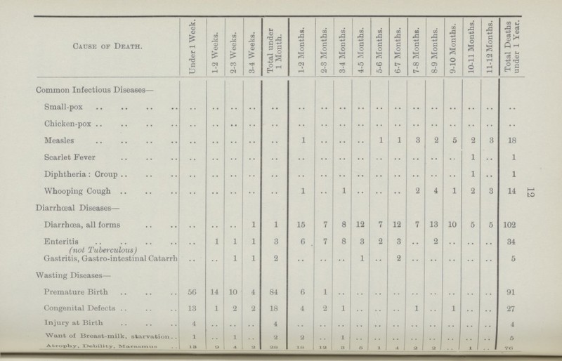 12 Cause of Death. Under 1 Week. 1-2 Weeks. 2-3 Weeks. 3-4 Weeks. Total under 1 Month. 1-2 Months. 2-3 Months. 3-4 Months. 4-5 Months. 5-6 Months. 6-7 Months. 7-8 Months. 8-9 Months. 9-10 Months. 10-11 Months. 11-12 Months. Total Deaths under 1 Year. Common Infectious Diseases— Small-pox .. .. .. .. .. .. .. .. .. .. .. .. .. .. .. .. .. Chicken-pox .. .. .. .. .. .. .. .. .. .. .. .. .. .. .. .. .. Measles .. .. .. .. .. 1 .. .. .. 1 1 3 2 5 2 3 18 Scarlet Fever .. .. .. .. .. .. .. .. .. .. .. .. .. .. 1 .. 1 Diphtheria: Croup .. .. .. .. .. .. .. .. .. .. .. .. .. .. 1 .. 1 Whooping Cough .. .. .. .. .. 1 .. 1 .. .. .. 2 4 1 2 3 14 Diarrhœal Diseases— Diarrhœa, all forms .. .. .. 1 1 15 7 8 12 7 12 7 13 10 5 5 102 Enteritis (not tuberculous) .. 1 1 1 3 6 7 8 3 2 3 .. 2 .. .. .. 34 Gastritis, Gastro-intestinal Catarrh .. .. 1 1 2 .. .. .. 1 .. 2 .. .. .. .. .. 5 Wasting Diseases— Premature Birth 56 14 10 4 84 6 1 .. .. .. .. .. .. .. .. .. 91 Congenital Defects 13 1 2 2 18 4 2 1 .. .. .. 1 .. 1 .. .. 27 Injury at Birth 4 .. .. .. 4 .. .. .. .. .. .. .. .. .. .. .. 4 Want of Breast-milk, starvation 1 .. 1 .. 2 2 .. l .. .. .. .. .. .. .. .. 5 Atrophy, Debility, Marasmus 13 9 4 2 28 18 12 3 5 1 4 2 2 .. .. .. 76