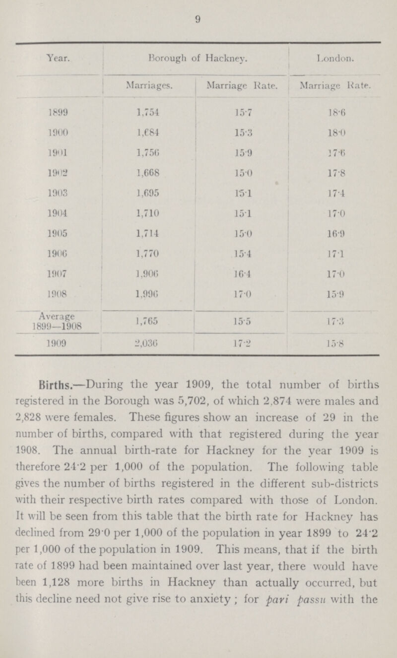 9 ]Year. Borough of Hackney. London. Marriages. Marriage Rate. Marriage Rate 1899 1,754 15.7 18.6 1900 1,684 15.3 18.0 1901 1,756 15.9 17.6 1902 1,668 15.0 17.8 1903 1,695 15.1 17.4 1904 1,710 15.1 17.0 1905 1,714 15.0 16.9 1906 1,770 15.4 17.1 1907 1,906 16.4 17.0 1908 1,996 17.0 15.9 Average 1899—1908 1,765 15.5 17.3 1909 2,036 17.2 15.8 Births.—During the year 1909, the total number of births registered in the Borough was 5,702, of which 2,874 were males and 2,828 were females. These figures show an increase of 29 in the number of births, compared with that registered during the year 1908. The annual birth-rate for Hackney for the year 1909 is therefore 24.2 per 1,000 of the population. The following table gives the number of births registered in the different sub-districts with their respective birth rates compared with those of London. It will be seen from this table that the birth rate for Hackney has declined from 29.0 per 1,000 of the population in year 1899 to 24.2 per 1,000 of the population in 1909. This means, that if the birth rate of 1899 had been maintained over last year, there would have been 1,128 more births in Hackney than actually occurred, but this decline need not give rise to anxiety ; for pari passu with the