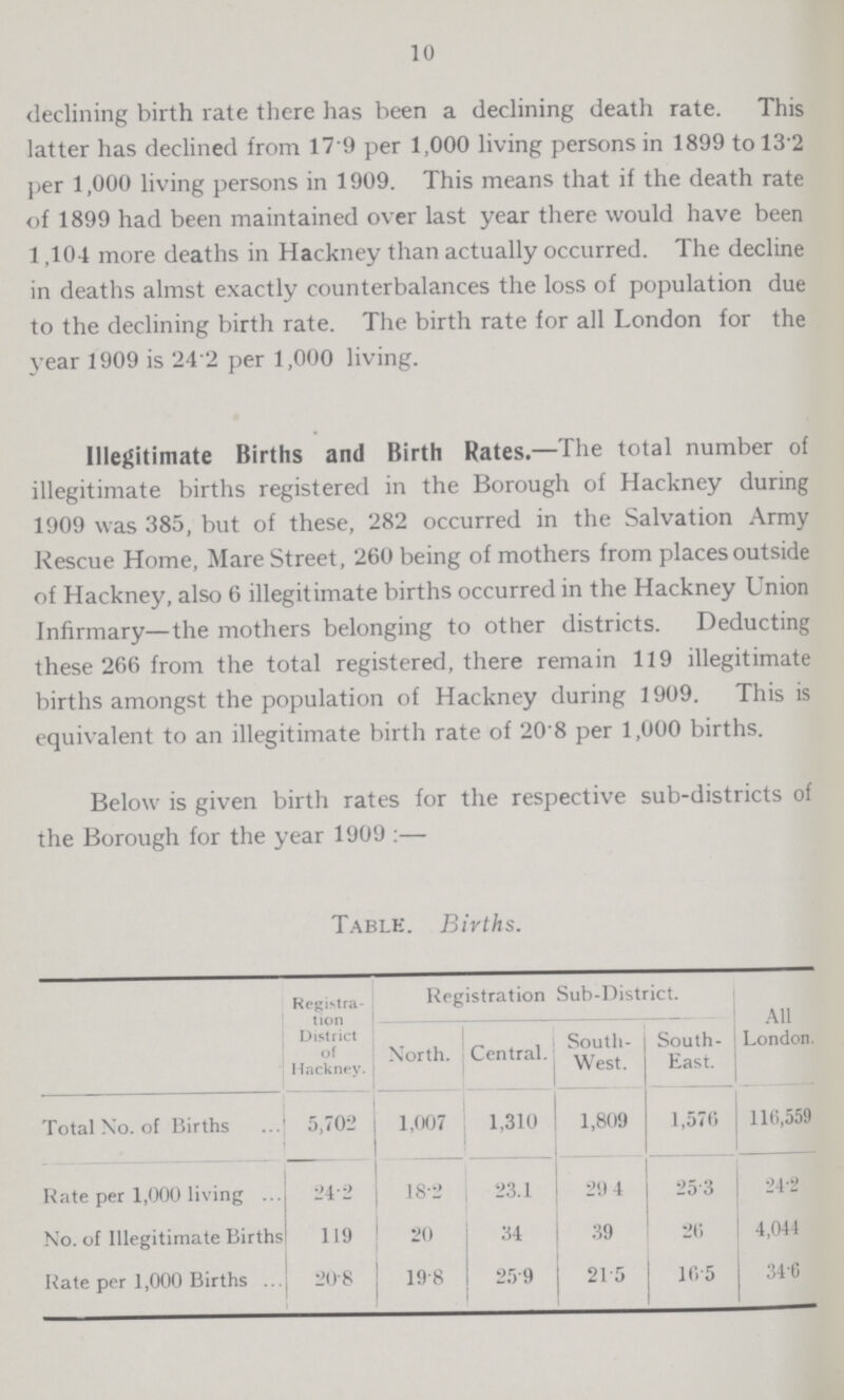 10 declining birth rate there has been a declining death rate. This latter has declined from 17.9 per 1,000 living persons in 1899 to 13.2 per 1,000 living persons in 1909. This means that if the death rate of 1899 had been maintained over last year there would have been 1,104 more deaths in Hackney than actually occurred. The decline in deaths almst exactly counterbalances the loss of population due to the declining birth rate. The birth rate for all London for the year 1909 is 24.2 per 1,000 living. Illegitimate Births and Birth Rates.—The total number of illegitimate births registered in the Borough of Hackney during 1909 was 385, but of these, 282 occurred in the Salvation Army Rescue Home, Mare Street, 260 being of mothers from places outside of Hackney, also 6 illegitimate births occurred in the Hackney Union Infirmary—the mothers belonging to other districts. Deducting these 266 from the total registered, there remain 119 illegitimate births amongst the population of Hackney during 1909. This is equivalent to an illegitimate birth rate of 20'8 per 1,000 births. Below is given birth rates for the respective sub-districts of the Borough for the year 1909 :— Table. Births. Registra tion District of Hackney. Registration Sub-District. All London. North. Central. South West. South- East. Total No. of Births 5,702 1,007 1,310 1,809 1,576 116,559 Rate per 1,000 living 24.2 18.2 23.1 29.4 25.3 24.2 No. of Illegitimate Births 119 20 34 39 20 4,044 Rate per 1,000 Births 20.8 19.8 25.9 21.5 16.5 34.6