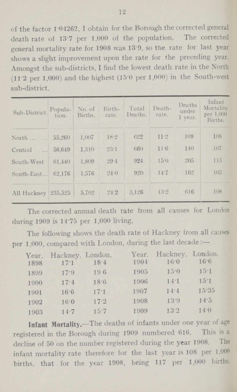12 of the factor 1.04262, I obtain for the Borough the corrected general death rate of 13 7 per 1,000 of the population. The corrected general mortality rate for 1908 was 13'9, so the rate for last year shows a slight improvement upon the rate for the preceding year. Amongst the sub-districts, I find the lowest death rate in the North (11.2 per 1,000) and the highest (15.0 per 1,000) in the South-west sub-district. Sub-District. Popula tion. No. of Births. Birth rate. Total Deaths. Death rate. Deaths under 1 year. Infant Mortality per 1,000 Births. North 55,260 1,007 18.2 622 11.2 109 108 Central 56,649 1,310 23.1 660 11.6 140 107 South-West 61,440 1,809 29.4 924 15.0 205 113 South-East 62,176 1,576 24.0 920 14.7 162 103 All Hackney 235,525 5,702 24.2 3,126 13.2 616 108 The corrected annual death rate from all causes for London during 1909 is 1475 per 1,000 living. The following shows the death rate of Hackney from all causes per 1,000, compared with London, during the last decade:— Year. Hackney. London. Year. Hackney. London. 1898 17.1 18.4 1904 16.0 16.6 1899 17.9 19.6 1905 15.0 15.1 1900 17.4 18.6 1906 14.1 15.1 1901 16.6 17.1 1907 14.1 15.35 1902 16.0 17.2 1908 13.9 14.5 1903 14.7 15.7 1909 13.2 14.0 Infant Mortality.—The deaths of infants under one year of age registered in the Borough during 1909 numbered 616. This is a decline of 50 on the number registered during the year 1908. The infant mortality rate therefore for the last year is 108 per 1,000 births, that for the year 1908, being 117 per 1,000 births.