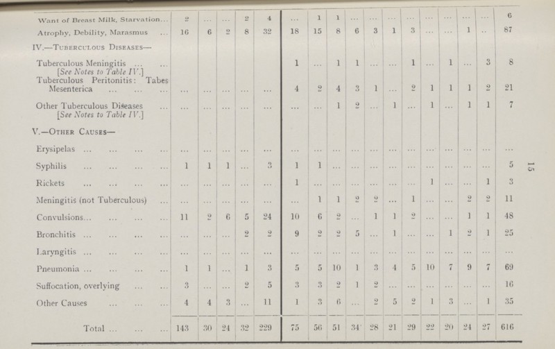 15 Want of Breast Milk, Starvation 2 ... ... 2 4 ... l 1 ... ... ... ... ... ... ... ... 6 Atrophy, Debility, Marasmus 16 6 2 8 32 18 15 8 6 3 1 3 ... ... 1 ... 87 IV.—Tuberculous Diseases— Tuberculous Meningitis [See Notes to Table IV.] ... ... ... ... ... 1 ... 1 1 ... ... 1 ... 1 ... 3 8 Tuberculous Peritonitis: Tabes Mesenterica ... ... ... ... ... 4 2 4 3 1 ... 2 1 1 1 2 21 Other Tuberculous Diseases [See Notes to Table IV.] ... ... ... ... ... ... ... 1 2 ... 1 ... 1 ... 1 1 7 V.—Other Causes— Erysipelas ... ... ... ... ... ... ... ... ... ... ... ... ... ... ... ... ... Syphilis 1 1 1 ... 3 1 1 ... ... ... ... ... ... ... ... ... 5 Rickets ... ... ... ... ... 1 ... ... ... ... ... ... 1 ... ... 1 3 Meningitis (not Tuberculous) ... ... ... ... ... ... 1 1 2 2 ... 1 ... ... 2 2 11 Convulsions 11 9 c 5 24 10 6 2 ... 1 1 2 ... ... 1 1 48 Bronchitis ... ... ... 2 2 9 2 9 5 ... 1 ... ... 1 2 1 25 Laryngitis ... ... ... ... ... ... ... ... ... ... ... ... ... ... ... ... ... Pneumonia 1 1 ... 1 3 5 5 10 1 3 4 5 10 7 ... 7 69 Suffocation, overlying 3 ... ... 2 5 3 3 2 1 2 ... ... ... ... ... ... 16 Other Causes 4 4 3 ... 11 1 3 6 ... 2 5 9 1 3 ... 1 35 Total 143 30 24 32 229 75 56 51 34 28 21 29 22 20 24 27 616