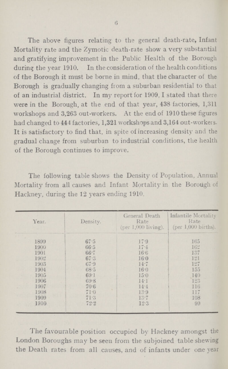 6 The above figures relating to the general death-rate, Infant Mortality rate and the Zymotic death-rate show a very substantial and gratifying improvement in the Public Health of the Borough during the year 1910. In the consideration of the health conditions of the Borough it must be borne in mind, that the character of the Borough is gradually changing from a suburban residential to that of an industrial district. In my report for 1909, I stated that there were in the Borough, at the end of that year, 438 factories, 1,311 workshops and 3,263 out-workers. At the end of 1910 these figures had changed to 444 factories, 1,321 workshops and 3,164 out-workers. It is satisfactory to find that, in spite of increasing density and the gradual change from suburban to industrial conditions, the health of the Borough continues to improve. The following table shows the Density of Population, Annual Mortality from all causes and Infant Mortality in the Borough of Hackney, during the 12 years ending 1910. Year. Density. General Death Rate (per 1,000 living). Infantile Mortality Rate (per 1,000 births). 1899 67.5 17.9 165 1900 66.5 17.4 162 1901 66.7 16.6 137 1902 67.3 16.0 121 1903 67.9 14.7 127 1904 68.5 16.0 155 1905 69.1 15.0 140 1906 69.8 14.1 123 1907 70.6 14.4 116 1908 71.0 13.9 117 1909 71.3 13.7 108 1910 72.2 12.3 99