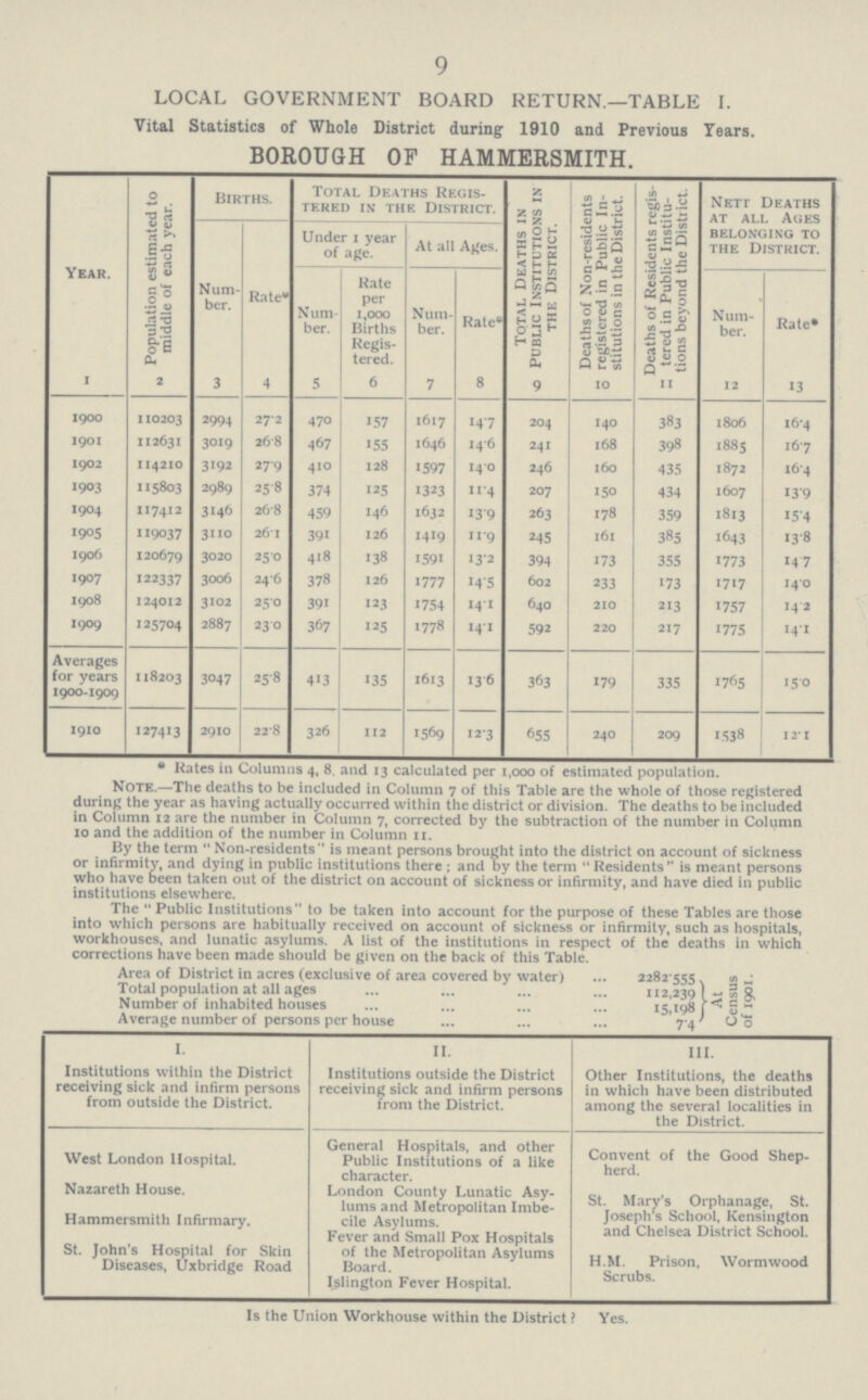 9 local government board return.—table 1. Vital Statistics of Whole District during 1910 and Previous Tears. BOROUGH OF HAMMERSMITH. Year. Population estimated to middle of each year. Births. Total Deaths Regis tered in the District. Total Deaths in Public Institutions in the District. Deaths of Non-residents registered in Public In stitutions in the District. Deaths of Residents regis tered in Public Institu tions beyond the District. Nett Deaths AT ALL Ages BELONGING TO the District. Num ber. Rate Under 1 year of age. At all Ages. Num ber. Rate per 1,000 Births Regis tered. Num ber. Rate Num ber. Rate* 1 2 3 4 5 6 7 8 9 10 11 12 13 1900 110203 2994 27.2 470 157 1617 14.7 204 140 383 1806 16.4 1901 112631 3019 26.8 467 155 1646 14.6 241 168 398 1885 16.7 1902 114210 3192 27.9 410 128 1597 14.0 246 160 435 1872 16.4 1903 115803 2989 25.8 374 125 1323 11.4 207 150 434 1607 13.9 1904 117412 3146 26.8 459 146 1632 I3.9 263 178 359 1813 I5.4 1905 119037 3110 26.1 391 126 1419 11.9 245 161 385 1643 13.8 1906 120679 3020 25.0 418 138 1591 13.2 394 173 355 1773 14.7 1907 122337 3006 24.6 378 126 1777 14.5 602 233 173 1717 14.0 1908 124012 3102 25.0 391 123 1754 14.1 640 210 213 1757 14.2 1909 125704 2887 23.0 367 125 1778 14.1 592 220 217 1775 14.1 Averages for years 1900-1909 118203 3047 25.8 413 135 1613 13.6 363 179 335 1765 15.0 1910 127413 2910 22.8 326 112 1569 12.3 655 240 209 1538 12.1 * Kates in Columns 4, 8. and 13 calculated per 1,000 of estimated population. Note.—The deaths to be included in Column 7 of this Table are the whole of those registered during the year as having actually occurred within the district or division. The deaths to be included in Column 12 are the number in Column 7, corrected by the subtraction of the number in Column 10 and the addition of the number in Column 11. By the term Non-residents is meant persons brought into the district on account of sickness or infirmity, and dying in public institutions there ; and by the term Residents is meant persons who have been taken out of the district on account of sickness or infirmity, and have died in public institutions elsewhere. The Public Institutions to be taken into account for the purpose of these Tables are those into which persons are habitually received on account of sickness or infirmity, such as hospitals, workhouses, and lunatic asylums. A list of the institutions in respect of the deaths in which corrections have been made should be given on the back of this Table. Area of District in acres (exclusive of area covered by water) 2282.555. Total population at all ages 112.239 Number of inhabited houses 15.198 Average number of persons per house 7 4 At Census of 1901. I Institutions within the District receiving sick and infirm persons from outside the District. II. Institutions outside the District receiving sick and infirm persons from the District. III. Other Institutions, the deaths in which have been distributed among the several localities in the District. West London Hospital. Nazareth House. Hammersmith Infirmary. St. John's Hospital for Skin Diseases, Uxbridge Road General Hospitals, and other Public Institutions of a like character. London County Lunatic Asy lums and Metropolitan Imbe cile Asylums. Fever and Small Pox Hospitals of the Metropolitan Asylums Board. Islington Fever Hospital. Convent of the Good Shep herd. St. Mary's Orphanage, St. Joseph's School, Kensington and Chelsea District School. H.M. Prison, Wormwood Scrubs. Is the Union Workhouse within the District ? Yes.