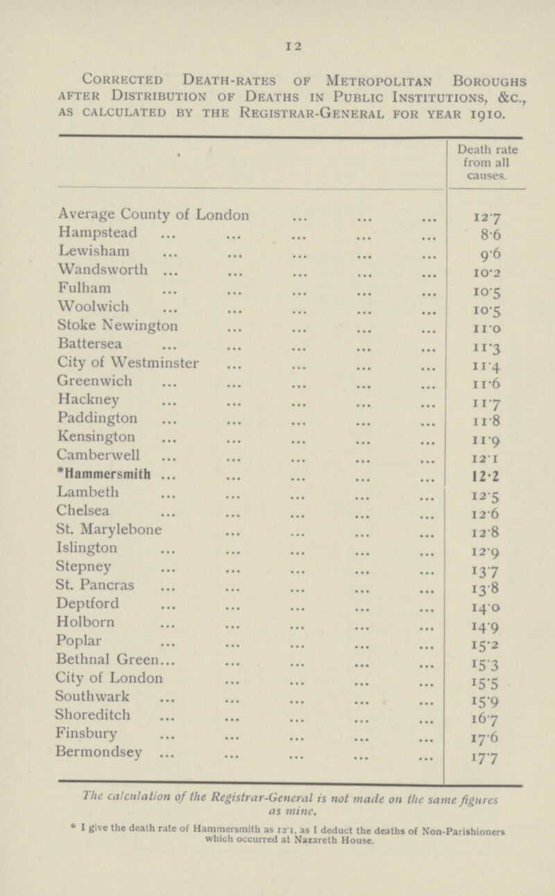 12 Corrected Death-rates of Metropolitan Boroughs after Distribution of Deaths in Public Institutions, &c., as calculated by the Registrar-General for year 1910. Death rate from all causes. Average County of London 12.7 Hampstead 8.6 Lewisham 9.6 Wandsworth 10.2 Fulham 10.5 Woolwich 10.5 Stoke Newington 11.0 Battersea 11.3 City of Westminster 11.4 Greenwich 11.6 Hackney 11.7 Paddington 11.8 Kensington 11.9 Camberwell 12.1 *Hammersmith 12.2 Lambeth 12.5 Chelsea 12.6 St. Marylebone 12.8 Islington 12.9 Stepney 13.7 St. Pancras 13.8 Deptford 14.0 Holborn 14.9 Poplar 15.2 Bethnal Green 15.3 City of London 15.5 Southwark 15.9 Shoreditch 16.7 Finsbury 17.6 Bermondsey 17.7 The calculation of the Registrar-General is not made on the same figures as mine. * I give the death rate of Hammersmith as 12.1, as I deduct the deaths of Non-Parishioners which occurred at Nazareth House.