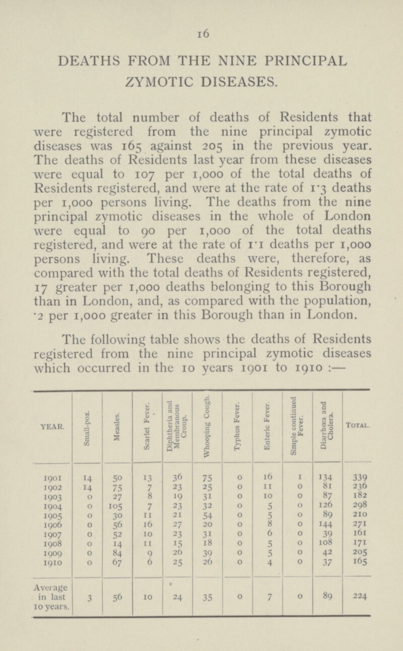 16 DEATHS FROM THE NINE PRINCIPAL ZYMOTIC DISEASES. The total number of deaths of Residents that were registered from the nine principal zymotic diseases was 165 against 205 in the previous year. The deaths of Residents last year from these diseases were equal to 107 per 1,000 of the total deaths of Residents registered, and were at the rate of 1.3 deaths per 1,000 persons living. The deaths from the nine principal zymotic diseases in the whole of London were equal to 90 per 1,000 of the total deaths registered, and were at the rate of 11 deaths per 1,000 persons living. These deaths were, therefore, as compared with the total deaths of Residents registered, 17 greater per 1,000 deaths belonging to this Borough than in London, and, as compared with the population, .2 per 1,000 greater in this Borough than in London. The following table shows the deaths of Residents registered from the nine principal zymotic diseases which occurred in the 10 years 1901 to 1910:— YEAR. Small-pox. Measles. Scarlet Fever. Diphtheria and Membranous Croup. Whooping Cough. Typhus Fever. Enteric Fever. Simple continued Fever. Diarrhœa and Cholera. Total. 1901 14 50 13 36 75 0 16 1 134 339 1902 14 75 7 23 25 0 11 0 81 236 1903 0 27 8 19 31 0 10 0 87 182 1904 0 105 7 23 32 0 5 0 126 298 1905 0 30 11 21 54 0 5 0 89 210 1906 0 56 16 27 20 0 8 0 144 271 1907 0 52 10 23 31 0 6 0 39 161 1908 0 14 11 15 18 0 5 0 108 171 1909 0 84 9 26 39 0 5 0 42 205 1910 0 67 6 25 26 0 4 0 37 165 Average in last 10 years. 3 56 10 24 35 0 7 0 89 224