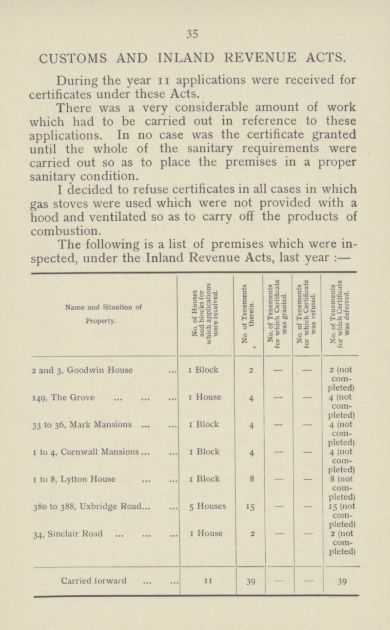 35 CUSTOMS AND INLAND REVENUE ACTS. During the year 11 applications were received for certificates under these Acts. There was a very considerable amount of work which had to be carried out in reference to these applications. In no case was the certificate granted until the whole of the sanitary requirements were carried out so as to place the premises in a proper sanitary condition. I decided to refuse certificates in all cases in which gas stoves were used which were not provided with a hood and ventilated so as to carry off the products of combustion. The following is a list of premises which were in spected, under the Inland Revenue Acts, last year:— Name and Situation of Property. No. of Houses and blocks for which applications were received. No. of Tenements therein. No. of Tenements for which Certificate was granted. No. of Tenements for which Certificate was refused. No. of Tenements for which Certificate was deferred. 2 and 3, Goodwin House 1 Block 2 — — 2 (not com pleted) 149, The Grove 1 House 4 — — 4 (not com pleted) 33 to 36, Mark Mansions 1 Block 4 — — 4 (not com pleted) 1 to 4, Cornwall Mansions 1 Block 4 — — 4 (not com pleted) 1 to 8, Lytton House 1 Block 8 — — 8 (not com pleted) 380 to 388, Uxbridge Road 5 Houses 15 — — 15 (not com pleted) 34, Sinclair Road 1 House 2 — — 2 (not com pleted) Carried forward 11 39 — — 39