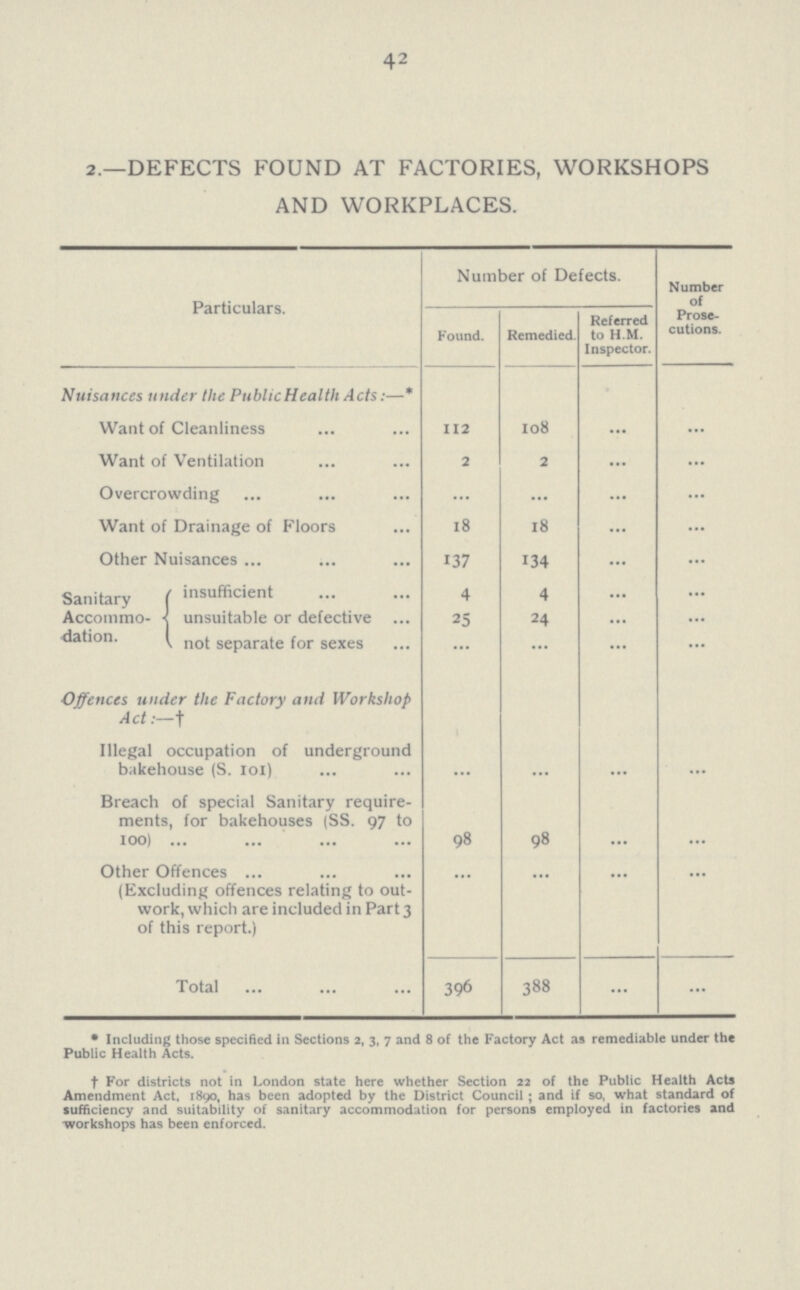 42 2.—DEFECTS FOUND AT FACTORIES, WORKSHOPS AND WORKPLACES. Particulars. Number of Defects. Number of Prose cutions. Found. Remedied. Referred to H.M. Inspector. Nuisances under the Public Health Acts:—* Want of Cleanliness 112 108 ... ... Want of Ventilation 2 2 ... ... Overcrowding ... ... ... ... Want of Drainage of Floors 18 18 ... ... Other Nuisances 137 134 ... ... Sanitary Accommo- Nation. insufficient 4 4 ... ... unsuitable or defective 25 24 ... ... not separate for sexes ... ... ... ... Offences under the Factory and Workshop Act:—f Illegal occupation of underground bakehouse (S. 101) ... ... ... ... Breach of special Sanitary require ments, for bakehouses (SS. 97 to 100) 98 98 ... ... Other Offences (Excluding offences relating to out work, which are included in Part 3 of this report.) ... ... ... ... Total 396 388 ... ... * Including those specified in Sections 2, 3, 7 and 8 of the Factory Act as remediable under the Public Health Acts. † For districts not in London state here whether Section 22 of the Public Health Acts Amendment Act, 1890, has been adopted by the District Council; and if so, what standard of sufficiency and suitability of sanitary accommodation for persons employed in factories and workshops has been enforced.