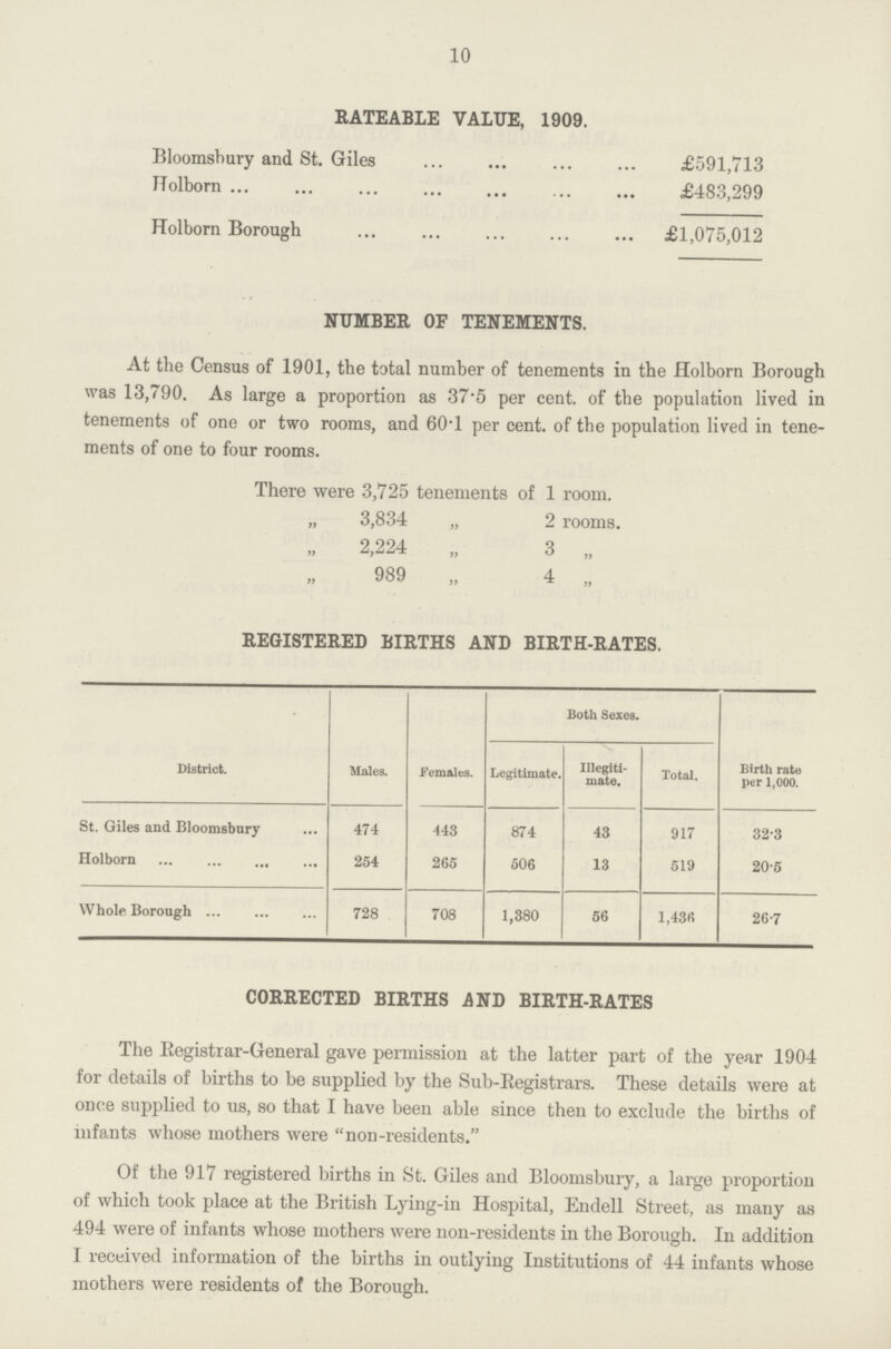 10 RATEABLE VALUE, 1909. Bloomsbury and St. Giles £591,713 Holborn £483,299 Holborn Borough £1,075,012 NUMBER OF TENEMENTS. At the Census of 1901, the total number of tenements in the Holborn Borough was 13,790. As large a proportion as 37.5 per cent. of the population lived in tenements of one or two rooms, and 60.l per cent. of the population lived in tene ments of one to four rooms. There were 3,725 tenements of 1 room. „ 3,834 „ 2 rooms. „ 2,224 „ 3 „ 989 „ 4 „ REGISTERED BIRTHS AND BIRTH-RATES. District. Males. Females. Both Sexes. Birth rate per 1,000. Legitimate. Illegiti mate. Total. St. Giles and Bloomsbury 474 443 874 43 917 32.3 Holborn 254 265 506 13 519 20.5 Whole Borough 728 708 1,380 56 1,436 26.7 CORRECTED BIRTHS AND BIRTH-RATES The Registrar-General gave permission at the latter part of the year 1904 for details of births to be supplied by the Sub-Registrars. These details were at once supplied to us, so that I have been able since then to exclude the births of infants whose mothers were non-residents. Of the 917 registered births in St. Giles and Bloomsbury, a large proportion of which took place at the British Lying-in Hospital, Endell Street, as many as 494 were of infants whose mothers were non-residents in the Borough. In addition I received information of the births in outlying Institutions of 44 infants whose mothers were residents of the Borough.