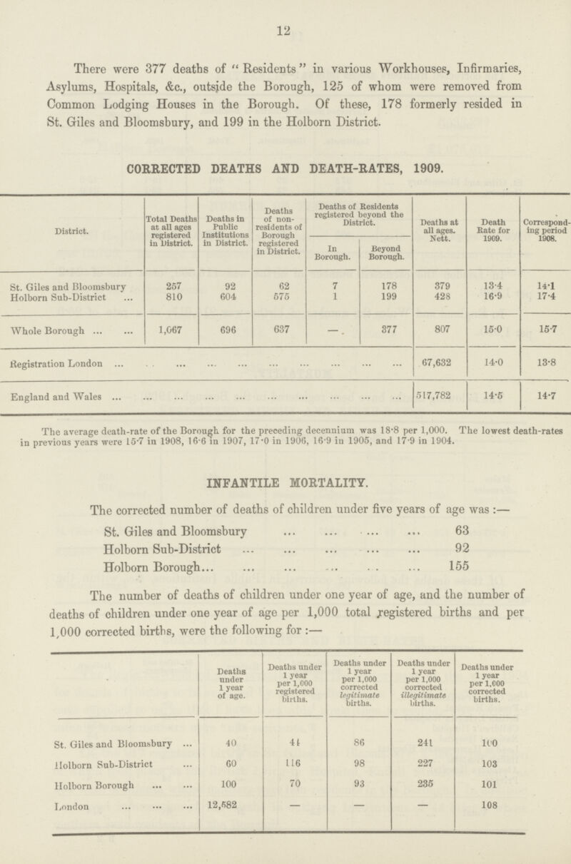 12 There were 377 deaths of Residents in various Workhouses, Infirmaries, Asylums, Hospitals, &c., outside the Borough, 125 of whom were removed from Common Lodging Houses in the Borough. Of these, 178 formerly resided in St. Giles and Bloomsbury, and 199 in the Holborn District. CORRECTED DEATHS AND DEATH-RATES, 1909. District. Total Deaths at all ages registered in District. Deaths in Public Institutions in District. Deaths of non residents of Borough registered in District. Deaths of Residents registered beyond the District. Deaths at all ages. Nett. Death Rate for 1909. Correspond ing period 1908. In Borough. Beyond Borough. St. Giles and Bloomsbury 257 92 62 7 178 379 13.4 14.1 Holborn Sub-District 810 604 575 1 199 428 16.9 17.4 Whole Borough 1,067 696 637 – 377 807 15.0 15.7 Registration London 67,632 14.0 13.8 England and Wales 517,782 14.5 14.7 The average death-rate of the Borough, for the preceding decennium was 18'8 per 1,000. The lowest death-rates in previous years were 15.7 in 1908, 16.6 in 1907, 17.0 in 1906, 16.9 in 1905, and 17.9 in 1904. INFANTILE MORTALITY. The corrected number of deaths of children under five years of age was:— St. Giles and Bloomsbury 63 Holborn Sub-District 92 Holborn Borough 155 The number of deaths of children under one year of age, and the number of deaths of children under one year of age per 1,000 total registered births and per 1,000 corrected births, were the following for:— Deaths under 1 year of age. Deaths under 1 year per 1,000 registered births. Deaths under 1 year per 1,000 corrected legitimate births. Deaths under 1 year per 1,000 corrected illegitimate births. Deaths under 1 year per 1,000 corrected births. St. Giles and Bloomsbury 40 44 86 241 100 Holborn Sub-District 60 116 98 227 103 Holborn Borough 100 70 93 235 101 London 12,582 — — — 108