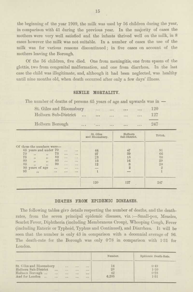 15 the beginning of the year 1909, the milk was used by 56 children during the year, in comparison with 41 during the previous year. In the majority of cases the mothers were very well satisfied and the infants thrived well on the milk, in 8 cases however the milk was not suitable. In a number of cases the use of the milk was for various reasons discontinued; in five cases on account of the mothers leaving the Borough. Of the 56 children, five died. One from meningitis, one from spasm of the glottis, two from congenital malformation, and one from diarrhoea. In the last case the child was illegitimate, and, although it had been neglected, was healthy until nine months old, when death occurred after only a few days' illness. The death-rate for the Borough was only 0.78 in comparison with 1.31 for London. Number. Epidemic Death-Rate. St. Giles and Bloomsbury 14 0.49 Holborn Sub-District 28 1.10 Holborn Borough 42 0.78 And for London 6,285 1.31 SENILE MORTALITY. The number of deaths of persons 65 years of age and upwards was in — St. Giles and Bloomsbury 120 Holborn Sub-District 127 Holborn Borough 247 St. Giles and Bloomsbury. Holborn Sub District. Total. Of these the numbers were— 65 years and under 70 44 47 91 70 „ „ 75 27 39 66 75 „ „ 80 23 15 38 80 „ ,, 85 13 16 29 85 „ „ 90 12 8 20 90 years of age — 2 2 93 „ 1 — 1 120 127 247 DEA.THS FROM EPIDEMIC DISEASES. The following tables give details respecting the number of deaths, and the death rates, from the seven principal epidemic diseases, viz.:—Small-pox, Measles, Scarlet Fever, Diphtheria (including Membranous Croup), Whooping Cough, Fever (including Enteric or Typhoid, Typhus and Continued), and Diarrhoea. It will be seen that the number is only 43 in comparison with a decennial average of 96.
