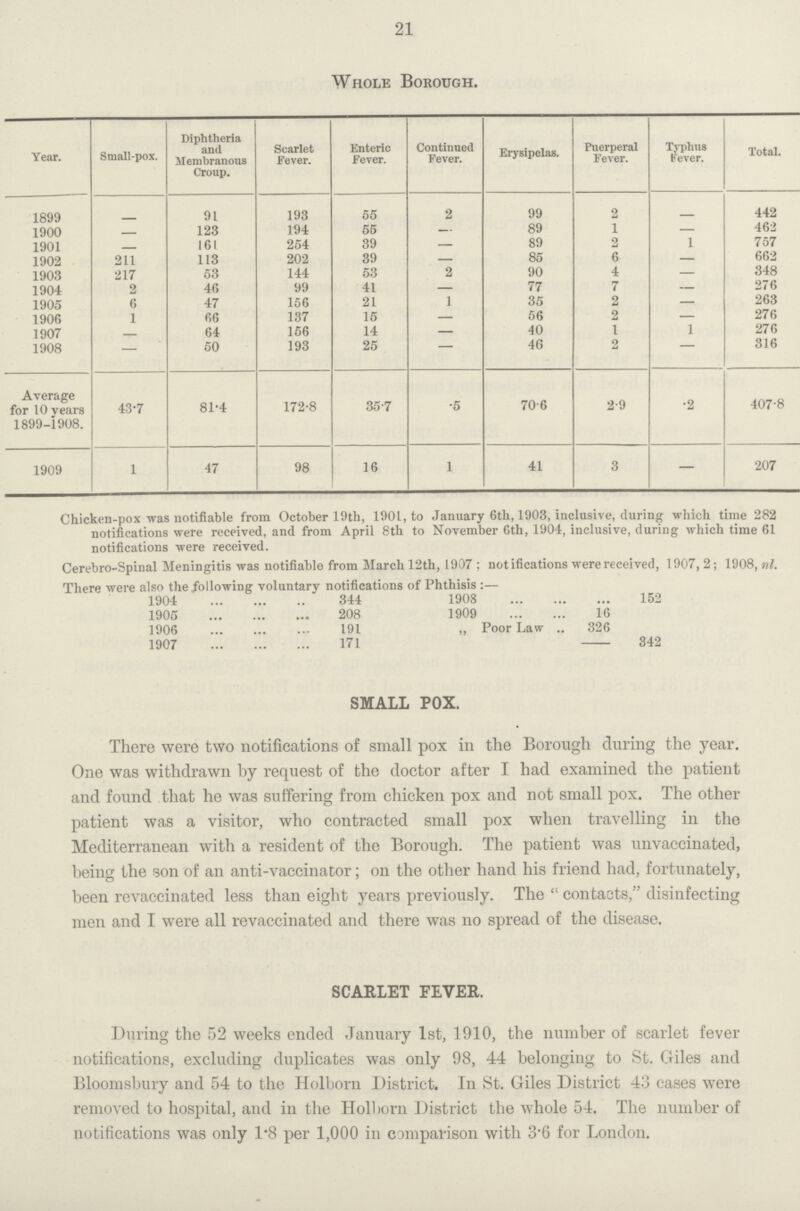 21 Whole Borough. Year. Small-pox. Diphtheria and Membranous Croup. Scarlet Fever. Enteric Fever. Continued Fever. Erysipelas. Puerperal Fever. Typhus Fever. Total. 1899 — 91 193 55 2 99 2 — 442 1900 — 123 194 55 — 89 1 — 462 1901 — 161 254 39 — 89 2 1 757 1902 211 113 202 39 — 85 6 — 662 1903 217 53 144 53 2 90 4 — 348 1904 2 46 99 41 — 77 7 — 276 1905 6 47 156 21 1 35 2 — 263 1906 1 66 137 15 — 56 2 — 276 1907 — 64 156 14 — 40 I 1 276 1908 — 50 193 25 — 46 2 — 316 Average for l0 years 1899-1908. 43.7 81.4 172.8 35.7 .5 70.6 2.9 .2 407.8 1909 1 47 98 16 1 41 3 — 207 Chicken-pox was notifiable from October 19th, 1901, to January 6th, 1903, inclusive, during which time 28: notifications were received, and from April 8th to November 6th, 1904, inclusive, during which time 6 notifications were received. Cerebro-Spinal Meningitis was notifiable from March 12th, 1907; notifications were received, 1907, 2; 1908, nl. There were also the following voluntary notifications of Phthisis:— 1904 344 1908 152 1905 208 1909 16 1906 191 ,, Poor Law 326 1907 171 342 SMALL POX. There were two notifications of small pox in the Borough during the year. One was withdrawn by request of the doctor after I had examined the patient and found that he was suffering from chicken pox and not small pox. The other patient was a visitor, who contracted small pox when travelling in the Mediterranean with a resident of the Borough. The patient was unvaccinated, being the son of an anti-vaccinator; on the other hand his friend had, fortunately, been revaccinated less than eight years previously. The contacts, disinfecting men and I were all revaccinated and there was no spread of the disease. SCARLET FEVER. During the 52 weeks ended January 1st, 1910, the number of scarlet fever notifications, excluding duplicates was only 98, 44 belonging to St. Giles and Bloomsbury and 54 to the Holborn District. In St. Giles District 43 cases were removed to hospital, and in the Holborn District the whole 54. The number of notifications was only 1.8 per 1,000 in comparison with 3.6 for London.