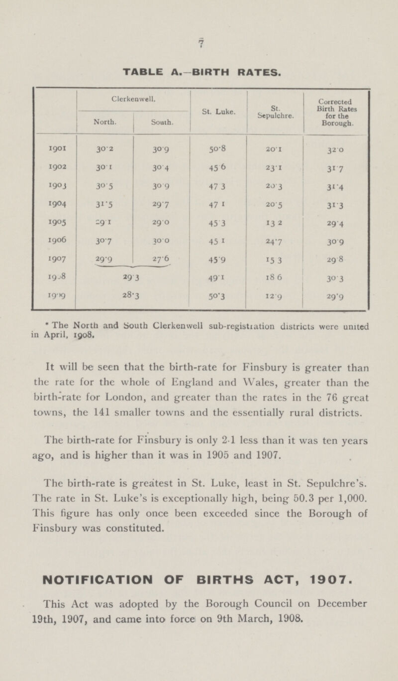 7 TABLE A.—BIRTH RATES. ] Clerkenwell. St. Luke. St. Sepulchre. Corrected Birth Rates for the Borough. North. South. 1901 30.2 30.9 50.8 20.1 32.0 1902 30.1 30.4 45.6 23.1 31.7 1903 30.5 30.9 47.3 20.3 31.4 1904 31.5 29.7 47.1 20.5 31.3 1905 29.1 29.0 45.3 13.2 29.4 1906 30.7 30.0 45.1 24.7 30.9 1907 29.9 27.6 45.9 15.3 29.8 1908 29.3 49.1 18.6 30.3 1909 28.3 50.3 12.9 29.9 *The North and South Clerkenwell sub-registration districts were united in April, 1908. It will be seen that the birth-rate for Finsbury is greater than the rate for the whole of England and Wales, greater than the birth-rate for London, and greater than the rates in the 76 great towns, the 141 smaller towns and the essentially rural districts. The birth-rate for Finsbury is only 21 less than it was ten years ago, and is higher than it was in 1905 and 1907. The birth-rate is greatest in St. Luke, least in St. Sepulchre's. The rate in St. Luke's is exceptionally high, being 50.3 per 1,000. This figure has only once been exceeded since the Borough of Finsbury was constituted. NOTIFICATION OF BIRTHS ACT, 1907. This Act was adopted by the Borough Council on December 19th, 1907, and came into force on 9th March, 1908.