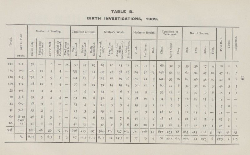 18 TABLE B. BIRTH INVESTIGATIONS, 1909. ]Totals. Age at Visit. Method of Feeding. Condition of Child. Mother's Work. Mother's Health. Condition of Tenement. No. of Rooms. First Born. Twins. Illegitimate. Breast only. Breast and other food. Cows' Milk. Artificial or Condensed. Died socn after birth. Well Nourished. Fairly Nourished. Badly Nourished. House work only. Away from Home. Away from Home intermittently. Some Home Work. Good. Indifferent. Bad. Clean. Fairly Clean. Dirty. One. Two. Three. Four. weeks. 101 0-1 70 — 6 — 25 59 17 25 67 10 13 11 75 22 4 66 30 5 39 36 17 9 18 8 2 215 1-2 197 12 9 4 — 153 48 14 133 25 38 19 164 38 13 148 55 12 62 94 47 12 47 11 5 210 2-3 197 1 9 3 — 142 60 8 127 18 39 26 159 42 9 141 53 16 64 96 35 15 52 8 2 119 3-4 98 10 7 4 — 76 31 12 72 14 19 14 96 18 5 69 42 8 34 56 24 5 40 5 3 53 4-5 44 4 4 1 — 40 9 4 33 7 6 7 44 9 — 39 12 2 11 27 9 6 15 3 1 50 5-6 39 3 3 5 — 34 10 6 32 5 6 7 38 10 2 34 9 7 10 24 13 3 15 - — 33 6-7 28 3 1 1 - 23 5 5 21 5 3 4 29 3 1 21 6 6 15 9 9 — 7 2 — 31 7-8 25 3 2 1 — 23 3 5 19 11 — 1 27 3 1 18 10 3 11 13 7 — 14 — — 60 8-12 over 46 8 5 1 — 35 19 6 33 12 7 8 44 11 5 38 18 4 21 26 9 4 25 3 1 66 12 44 2 13 7 — 41 13 12 47 7 6 6 45 20 1 43 18 5 18 32 12 4 25 2 1 938 — 781 46 59 27 25 626 215 97 584 114 137 103 721 176 41 617 253 68 285 413 182 58 258 42 15 % 82.5 5 6.5 3 3 67 22.5 10.5 62.5 12 14.5 11 77 19 4 66 27.5 6.5 30.5 44 19.5 6 27.5 4 1.5