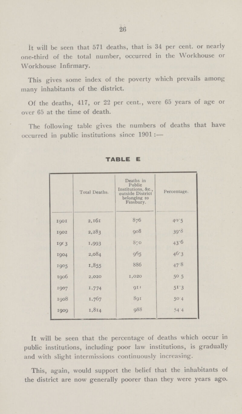 26 It will be seen that 571 deaths, that is 34 per cent. or nearly one-third of the total number, occurred in the Workhouse or Workhouse Infirmary. This gives some index of the poverty which prevails among many inhabitants of the district. Of the deaths, 417, or 22 per cent., were 65 years of age or over 65 at the time of death. The following table gives the numbers of deaths that have occurred in public institutions since 1901:— TABLE E Total Deaths. Deaths in Public Institutions, &c., outside District belonging to Finsbury. Percentage. 1901 2,161 876 40.5 1902 2,283 908 39.3 1903 1,993 870 43.6 1904 2,084 955 46.3 1905 1,855 886 47.8 1906 2,020 1,020 50.5 1907 1,774 911 51.3 1908 1,767 891 50.4 1909 1,814 988 54.4 It will be seen that the percentage of deaths which occur in public institutions, including poor law institutions, is gradually and with slight intermissions continuously increasing. This, again, would support the belief that the inhabitants of the district are now generally poorer than they were years ago.