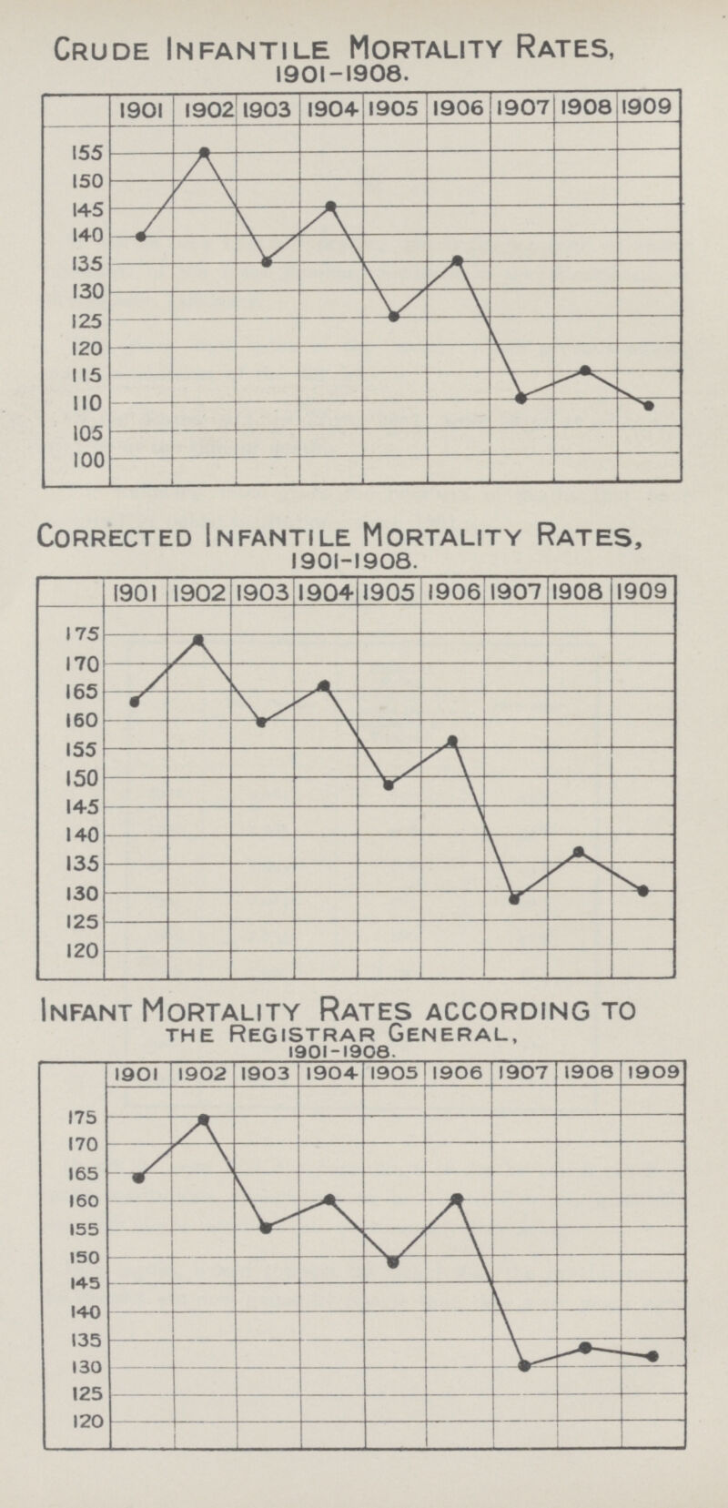 Crude Infantile Mortality Rates, 1901-1908. Corrected Infantile Mortality Rates, I90I-I908. Infant Mortality Rates according to the Registrar General, 1901-1909.