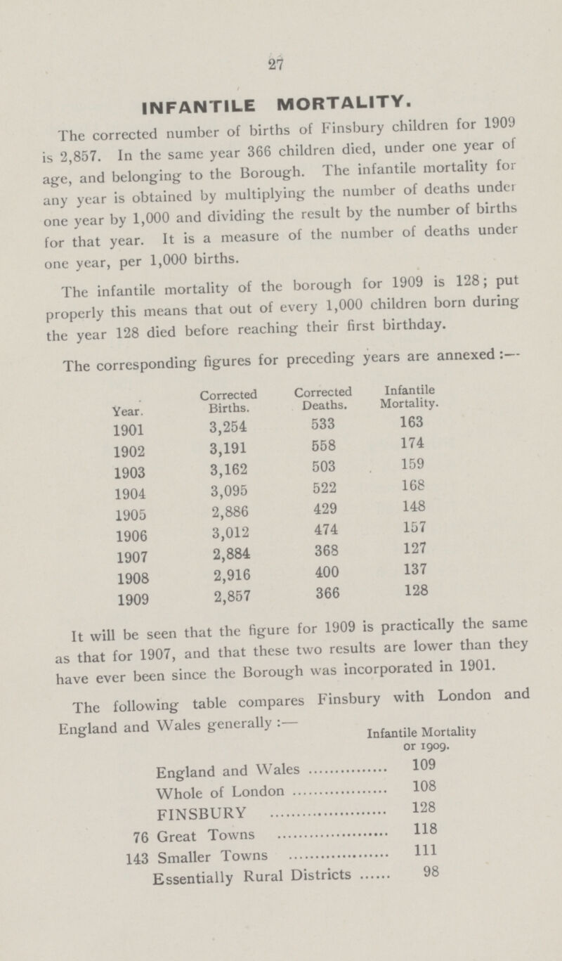 27 INFANTILE MORTALITY. The corrected number of births of Finsbury children for 1909 is 2,857. In the same year 366 children died, under one year of age, and belonging to the Borough. The infantile mortality for any year is obtained by multiplying the number of deaths under one year by 1,000 and dividing the result by the number of births for that year. It is a measure of the number of deaths under one year, per 1,000 births. The infantile mortality of the borough for 1909 is 128; put properly this means that out of every 1,000 children born during the year 128 died before reaching their first birthday. The corresponding figures for preceding years are annexed :— ]Year. Corrected Births. Corrected Deaths. Infantile Mortality. 1901 3,254 533 163 1902 3,191 558 174 1903 3,162 503 159 1904 3,095 522 168 1905 2,886 429 148 1906 3,012 474 157 1907 2,884 368 127 1908 2,916 400 137 1909 2,857 366 128 It will be seen that the figure for 1909 is practically the same as that for 1907, and that these two results are lower than they have ever been since the Borough was incorporated in 1901. The following table compares Finsbury with London and England and Wales generally :— Infantile Mortality or 1909. England and Wales 109 Whole of London 108 FINSBURY 128 76 Great Towns 118 143 Smaller Towns 111 Essentially Rural Districts 98