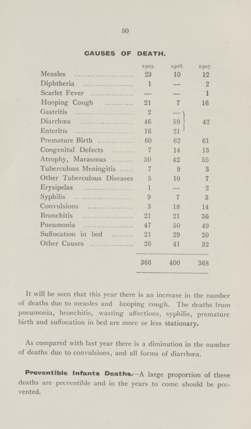 30 CAUSES OF DEATH. 1909. 1908. 1907. Measles 23 10 12 Diphtheria 1 — 2 Scarlet Fever — — 1 Hooping Cough 21 7 16 Gastritis 2 — 42 Diarrhœa 46 59 Enteritis 16 21 Premature Birth 60 62 61 Congenital Defects 7 14 13 Atrophy, Marasmus 50 42 55 Tuberculous Meningitis 7 9 3 Other Tuberculous Diseases 5 10 7 Erysipelas 1 — 2 Syphilis 9 7 3 Convulsions 3 18 14 Bronchitis 21 21 36 Pneumonia 47 50 49 Suffocation in bed 21 29 20 Other Causes 26 41 32 366 400 368 It will be seen that this year there is an increase in the number of deaths due to measles and hooping cough. The deaths from pneumonia, bronchitis, wasting affections, syphilis, premature birth and suffocation in bed are more or less stationary. As compared with last year there is a diminution in the number of deaths due to convulsions, and all forms of diarrhoea. Preventible Infants Deaths.—A large proportion of these deaths are preventible and in the years to come should be pre vented.