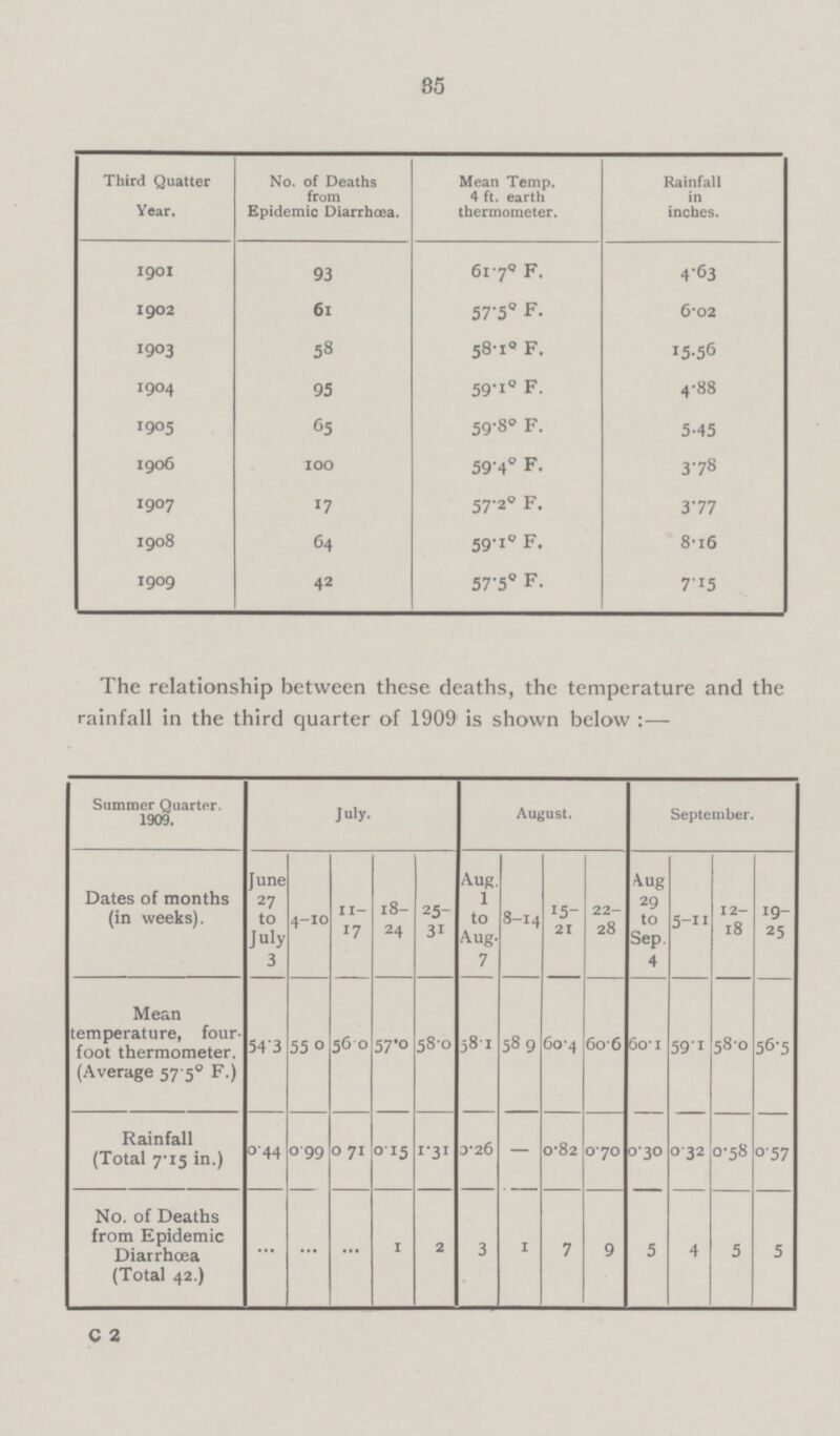 35 ]Third Quatter Year. No. of Deaths from Epidemic Diarrhœa. Mean Temp. 4 ft. earth thermometer. Rainfall in inches. 1901 93 61.7º F. 4.63 1902 61 57.5° F. 6.02 1903 58 58.1° F. 15.56 1904 95 59.1º F. 4.88 1905 65 59.8° F. 5.45 1906 100 59.4° F. 3.78 1907 17 57.2º F. 3.77 1908 64 59.1° F. 8.16 1909 42 57.5º F. 7.15 The relationship between these deaths, the temperature and the rainfall in the third quarter of 1909 is shown below :— ]Summer Quarter. 1909. July. August. September. Dates of months (in weeks). June 27 to July 3 4-10 11 17 18 24 25 31 Aug, 1 to Aug. 7 8-14 15 21 22 28 A.ug 29 to Sep. 4 5-1 1 12 18 19- 25 Mean temperature, four foot thermometer. (Average 57.50 F.) 54.3 55.0 56.0 57.0 58.0 58.1 58.9 60.4 60.6 60.1 59.1 58.0 56.5 Rainfall (Total 7.15 in.) 0.44 0.99 0. 71 0.15 1.31 0.26 — 0.82 0.70 0.30 0.32 0.58 0.57 No. of Deaths from Epidemic Diarrhœa (Total 42.) ... ... ... 1 2 3 1 7 9 5 4 5 5 C 2