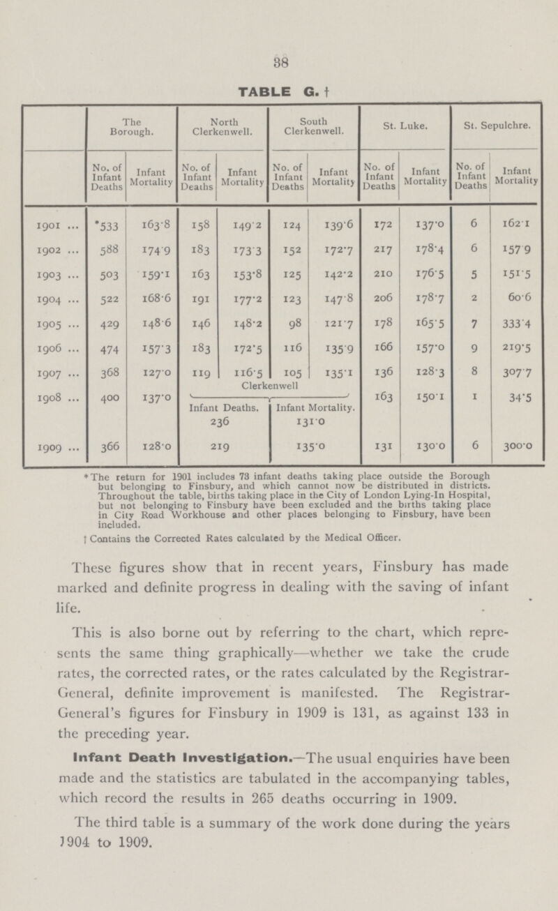 38 TABLE G.† ]The Borough. North Clerkenwell. South Clerkenwell. St. Luke. St. Sepulchre. No. of Infant Deaths Infant Mortality No. of Infant Deaths Infant Mortality No. of Infant Deaths Infant Mortality No. of Infant Deaths Infant Mortality No. of Infant Deaths Infant Mortality 1901 *533 163.8 158 149.2 124 I39.6 172 137.0 6 162.1 1902 588 174.9 183 173.3 152 172.7 217 178.4 6 157.9 1903 503 159.1 163 153.8 125 142.2 2I0 176.5 5 151.5 1904 522 168.6 191 177.2 123 147.8 206 178.7 2 60. 6 1905 429 148.6 146 148.2 98 121.7 178 165.5 7 333. 4 1906 474 157.3 183 172.5 116 135.9 166 157.0 9 2I9.5 1907 368 127.0 119 116.5 105 135.1 136 128.3 8 307.7 Clerkenwell 1908 400 137.0 Infant Deaths. 236 Infant Mortality. 131.0 163 150.1 1 34.5 1909 366 128.0 219 135.0 131 130. 0 6 300.0 *The return for 1901 includes 73 infant deaths taking place outside the Borough but belonging to Finsbury, and which cannot now be distributed in districts. Throughout the table, births taking place in the City of London Lying-in Hospital, but not belonging to Finsbury have been excluded and the births taking place in City Road Workhouse and other places belonging to Finsbury, have been included. † Contains the Corrected Rates calculated by the Medical Officer. These figures show that in recent years, Finsbury has made marked and definite progress in dealing with the saving of infant life. This is also borne out by referring to the chart, which repre sents the same thing graphically—whether we take the crude rates, the corrected rates, or the rates calculated by the Registrar General, definite improvement is manifested. The Registrar General's figures for Finsbury in 1909 is 131, as against 133 in the preceding year. Infant Death Investigation.—The usual enquiries have been made and the statistics are tabulated in the accompanying tables, which record the results in 265 deaths occurring in 1909. The third table is a summary of the work done during the years 1904 to 1909.