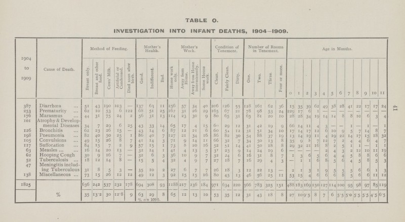 41 TABLE O. INVESTIGATION INTO INFANT DEATHS, 1904-1909. ]1904 to 1909 Cause of Death. Method of Feeding. Mother's Health. Mother's Work. Condition of Tenement. Number of Rooms in Tenement. Age in Months. Breast only. Breast and other food. Cows' Milk. Artificial or Condensed. Died soon after birth. Good. Indifferent. Bad. Home work only. Away from Home. Away from Home intermittently. Some House work. Clean. Fairly Clean. Dirty. One. Two. Three. Four or more. 0 1 2 3 4 5 6 7 8 9 10 11 387 Diarrhœa 51 43 190 103 137 63 11 256 57 34 40 206 126 55 128 161 62 36 15 35 39 62 49 38 28 41 22 17 17 24 253 Prematurity 62 10 53 6 122 b8 51 25 167 31 26 29 165 67 21 78 98 53 24 229 17 6 1 — — — — — — — — 176 Marasmus 44 31 75 24 2 56 31 13 114 23 30 9 80 65 31 65 81 20 10 28 28 34 19 14 14 8 8 10 6 3 4 101 Atrophy & Develop mental Diseases 34 7 29 6 25 43 33 14 65 17 4 15 60 29 12 31 42 19 9 66 14 11 4 3 - - 1 - 1 - I 126 Bronchitis 62 23 26 15 — 43 14 6 87 12 21 6 60 54 12 31 51 34 10 17 14 17 12 6 10 9 5 7 14 8 7 198 Pneumonia 82 40 50 25 1 86 40 7 127 21 34 16 86 82 30 54 88 .37 19 13 14 19 11 4 19 22 14 17 15 18 32 105 Convulsions 40 15 26 8 7 41 14 3 71 9 14 11 66 32 7 34 50 13 8 35 9 8 7 12 7 2 4 4 6 4 7 117 Suffocation 84 15 7 2 9 57 15 1 73 8 20 16 52 51 14 41 50 18 8 29 32 21 16 8 2 5 1 1 — 1 1 63 Measles 16 14 20 11 — 32 14 1 41 4 13 5 31 23 9 14 24 19 6 — - — — 2 4 3 2 12 10 11 19 62 Hooping Cough 30 9 16 7 — 32 6 3 36 10 9 7 32 24 6 16 31 8 7 1 3 6 5 6 4 4 5 8 8 6 6 52 Tuberculosis 18 12 14 8 — 15 5 4 32 4 9 7 27 18 7 16 29 4 3 - 1 1 6 8 5 6 4 5 5 5 3 47 Meningitis includ ing Tuberculous 31 8 5 3 35 10 2 27 6 7 7 26 18 3 12 22 13 - 2 1 3 1 9 5 5 5 6 6 1 3 138 Miscellaneous 73 15 26 12 12 49 12 3 92 15 15 16 80 45 13 46 56 25 11 53 15 4 6 6 6 8 5 6 6 11 12 1825 % 636 242 537 232 178 694 308 93 1188 217 236 184 971 634 220 566 783 325 151 488 183 169 150 127 114 100 95 98 97 85 119 35 13.2 30 12.8 9 63 29 8 65 12 13 10 53 35 12 31 43 18 8 27 10 9.5 8 7 6 6.5 5.0 5.5 5.5 4.5 6.5 % on 1095.