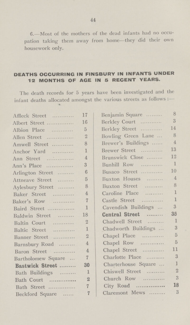 44 6.—Most of the mothers of the dead infants had no occu pation taking them away from home—they did their own housework only. DEATHS OCCURRING IN FINSBURY IN INFANTS UNDER 12 MONTHS OF AGE IN 5 RECENT YEARS. The death records for 5 years have been investigated and the infant deaths allocated amongst the various streets as follows :— Affleck Street 17 Benjamin Square 8 Albert Street 16 Berkley Court 3 Albion Place 5 Berkley Street 14 Allen Street 2 Bowling Green Lane 8 Amwell Street 8 Brewer's Buildings 4 Anchor Yard 1 Brewer Street 13 Ann Street 4 Brunswick Close 12 Ann's Place 3 Bunhill Row 1 Arlington Street 6 Busaco Street 10 Attneave Street 5 Buxton Houses 4 Aylesbury Street 8 Buxton Street 8 Baker Street 4 Caroline Place 1 Baker's Row 7 Castle Street 1 Baird Street 1 Cavendish Buildings 3 Baldwin Street 18 Central Street 35 Baltin Court 2 Chadwell Street 1 Baltic Street 1 Chad worth Buildings 3 Banner Street 2 Chapel Place 5 Barnsbury Road 4 Chapel Row 5 Baron Street 4 Chapel Street 11 Bartholomew Square 7 Charlotte Place 3 Bastwick Street 30 Charterhouse Square 1 Bath Buildings 1 Chiswell Street 2 Bath Court 2 Church Row 3 Bath Street 7 City Road 18 Beckford Square 7 Claremont Mews 3