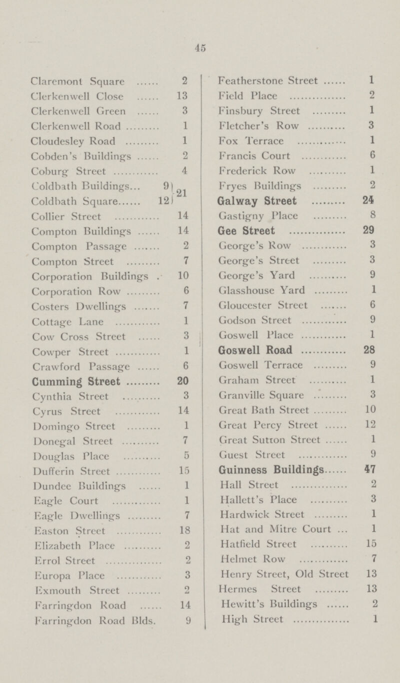 45 Claremont Square 2 Featherstone Street 1 Clerkenwell Close 13 Field Place 2 Clerkenwell Green 3 Finsbury Street 1 Clerkenwell Road 1 Fletcher's Row 3 Cloudesley Road 1 Fox Terrace 1 Cobden's Buildings 2 Francis Court 6 Coburg Street 4 Frederick Row 1 Coldbath Buildings 9 Fryes Buildings 2 Coldbath Square 12 Galway Street 24 Collier Street 14 Gastigny Place 8 Compton Buildings 14 Gee Street 29 Compton Passage 2George's Row 3 Compton Street 7 George's Street 3 Corporation Buildings 10 George's Yard 9 Corporation Row 6 Glasshouse Yard 1 Costers Dwellings 7 Gloucester Street 6 Cottage Lane 1 Godson Street 9 Cow Cross Street 3 Goswell Place 1 Cowper Street 1 Goswell Road 28 Crawford Passage 6 Goswell Terrace 9 Cumming Street 20 Graham Street 1 Cynthia Street 3 Granville Square 3 Cyrus Street 14 Great Bath Street 10 Domingo Street 1 Great Percy Street 12 Donegal Street 7 Great Sutton Street 1 Douglas Place 5 Guest Street 9 Dufferin Street 15 Guinness Buildings 47 Dundee Buildings 1 Hall Street 2 Eagle Court 1 Hallett's Place 3 Eagle Dwellings 7 Hardwick Street 1 Easton Street 18 Hat and Mitre Court 1 Elizabeth Place 2 Hatfield Street 15 Errol Street 2 Helmet Row 7 Europa Place 3 Henry Street, Old Street 13 Exmouth Street 2 Hermes Street 13 Farringdon Road 14 Hewitt's Buildings 2 Farringdon Road Blds. 9 High Street 1