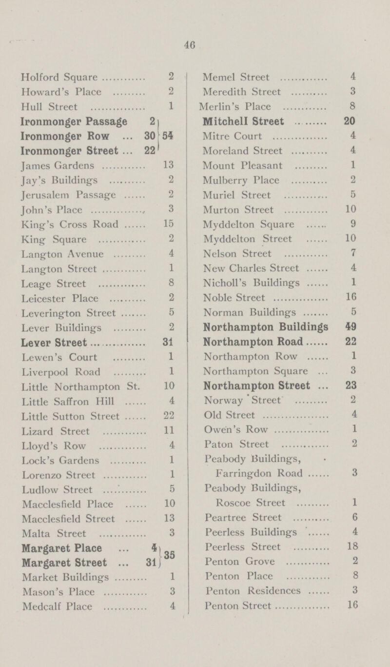 46 Holford Square 2 Memel Street 4 Howard's Place 2 Meredith Street 3 Hull Street 1 Merlin's Place 8 Ironmonger Passage 2 Mitchell Street 20 Ironmonger Row 30 54 Mitre Court 4 Ironmonger Street 22 Moreland Street 4 James Gardens 13 Mount Pleasant 1 Jay's Buildings 2 Mulberry Place 2 Jerusalem Passage 2 Muriel Street 5 John's Place 3 Murton Street 10 King's Cross Road 15 Myddelton Square 9 King Square 2 Myddelton Street 10 Langton Avenue 4 Nelson Street 7 Langton Street 1 New Charles Street 4 Leage Street 8 Nicholl's Buildings 1 Leicester Place 2 Noble Street 16 Leverington Street 5 Norman Buildings 5 Lever Buildings 2 Northampton Buildings 49 Lever Street 31 Northampton Road 22 Lewen's Court 1 Northampton Row 1 Liverpool Road 1 Northampton Square 3 Little Northampton St. 10 Northampton Street 23 Little Saffron Hill 4 Norway Street 2 Little Sutton Street 22 Old Street 4 Lizard Street 11 Owen's Row 1 Lloyd's Row 4 Paton Street 2 Lock's Gardens 1 Peabody Buildings, Lorenzo Street 1 Farringdon Road 3 Ludlow Street 5 Peabody Buildings, Macclesfield Place 10 Roscoe Street 1 Macclesfield Street 13 Peartree Street 6 Malta Street 3 Peerless Buildings 4 Margaret Place 4 Peerless Street 18 Margaret Street 31 35 Penton Grove 2 Market Buildings 1 Penton Place 8 Mason's Place 3 Penton Residences 3 Medcalf Place 4 Penton Street 16