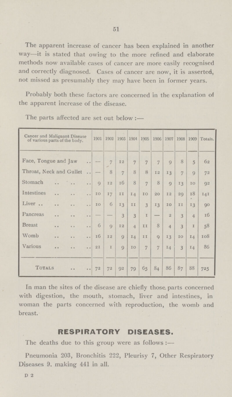 51 The apparent increase of cancer has been explained in another way—it is stated that owing to the more refined and elaborate methods now available cases of cancer are more easily recognised and correctly diagnosed. Cases of cancer are now, it is asserted, not missed as presumably they may have been in former years. Probably both these factors are concerned in the explanation of the apparent increase of the disease. The parts affected are set out below:— ]Cancer and Malignant Disease of various parts of the body. 1901 1902 1903 1904 1905 1906 1907 1908 1909 Totals Face, Tongue and Jaw — 7 12 7 7 7 9 8 5 62 Throat, Neck and Gullet — 8 7 8 8 12 13 7 9 72 Stomach 9 12 16 8 7 8 9 13 10 92 Intestines 10 17 11 14 10 20 12 29 18 141 Liver 10 6 13 11 3 13 10 11 13 90 Pancreas — — 3 3 1 — 2 3 4 16 Breast 6 9 12 4 11 8 4 3 1 58 Womb 16 12 9 14 11 9 13 10 14 108 Various 21 1 9 10 7 7 14 3 14 86 Totals 72 72 92 79 65 84 86 87 88 725 In man the sites of the disease are chiefly those parts concerned with digestion, the mouth, stomach, liver and intestines, in woman the parts concerned with reproduction, the womb and breast. RESPIRATORY DISEASES. The deaths due to this group were as follows:— Pneumonia 203, Bronchitis 222, Pleurisy 7, Other Respiratory Diseases 9. making 441 in all. D 2