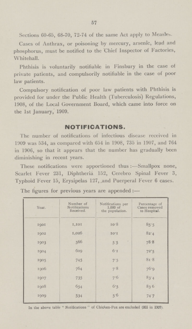 57 Sections 60-65, 68-70, 72-74 of the same Act apply to Measles. Cases of Anthrax, or poisoning' by mercury, arsenic, lead and phosphorus, must be notified to the Chief Inspector of Factories, Whitehall. Phthisis is voluntarily notifiable in Finsbury in the case of private patients, and compulsorily notifiable in the case of poor law patients. Compulsory notification of poor law patients with Phthisis is provided for under the Public Health (Tuberculosis) Regulations, 1908, of the Local Government Board, which came into force on the 1st January, 1909. NOTIFICATIONS. The number of notifications of infectious disease received in 1909 was 534, as compared with 654 in 1908, 735 in 1907, and 764 in 1906, so that it appears that the number has gradually been diminishing in recent years. These notifications were apportioned thus:—Smallpox none, Scarlet Fever 231, Diphtheria 152, Cerebro Spinal Fever 3, Typhoid Fever 15, Erysipelas 127, and Puerperal Fever 6 cases. The figures for previous years are appended :— ]Year. Number of Notifications Received. Notifications per 1,000 of the population. Percentage of Cases removed to Hospital. 1901 1,101 10.8 85.5 1902 1,026 10.1 82.4 1903 566 5.5 78.8 1904 609 61 72.5 I905 745 75 81.8 1906 764 78 76.9 1907 735 7.6 83.4 1908 654 6.5 83.6 1909 534 5.6 74.7 In the above table Notifications  of Chicken-Pox are excluded (203 in 1907).