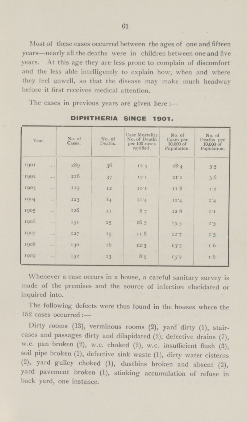 61 Most of these cases occurred between the ages of one and fifteen years—nearly all the deaths were in children between one and five years. At this age they are less prone to complain of discomfort and the less able intelligently to explain how, when and where they feel unwell, so that the disease may make much headway before it first receives medical attention. The cases in previous years are given here:— DIPHTHERIA SINCE 1901. ]Year. No. of Cases. No. of Deaths. Case Mortality No. of Deaths per 100 cases notified. No. of Cases per 10,000 of Population. No. of Deaths per 10,000 of Population. 1901 289 36 12. 5 28.4 3.5 1902 216 37 171 21.1 36 1903 119 12 10.1 11 8 1.2 1904 123 14 11.4 12.4 1.4 1905 126 11 87 128 1.1 1906 151 25 165 15.5 2.5 1907 127 15 11 8 12.7 1.5 1908 130 16 12.3 13.5 1 .6 1909 152 13 8.5 15.9 1.6 Whenever a case occurs in a house, a careful sanitary survey is made of the premises and the source of infection elucidated or inquired into. The following defects were thus found in the houses where the 152 cases occurred:— Dirty rooms (13), verminous rooms (2), yard dirty (1), stair cases and passages dirty and dilapidated (2), defective drains (7), w.c. pan broken (2), w.c. choked (2), w.c. insufficient flush (3), soil pipe broken (1), defective sink waste (1), dirty water cisterns (2), yard gulley choked (1), dustbins broken and absent (2'), yard pavement broken (1), stinking accumulation of refuse in back yard, one instance.