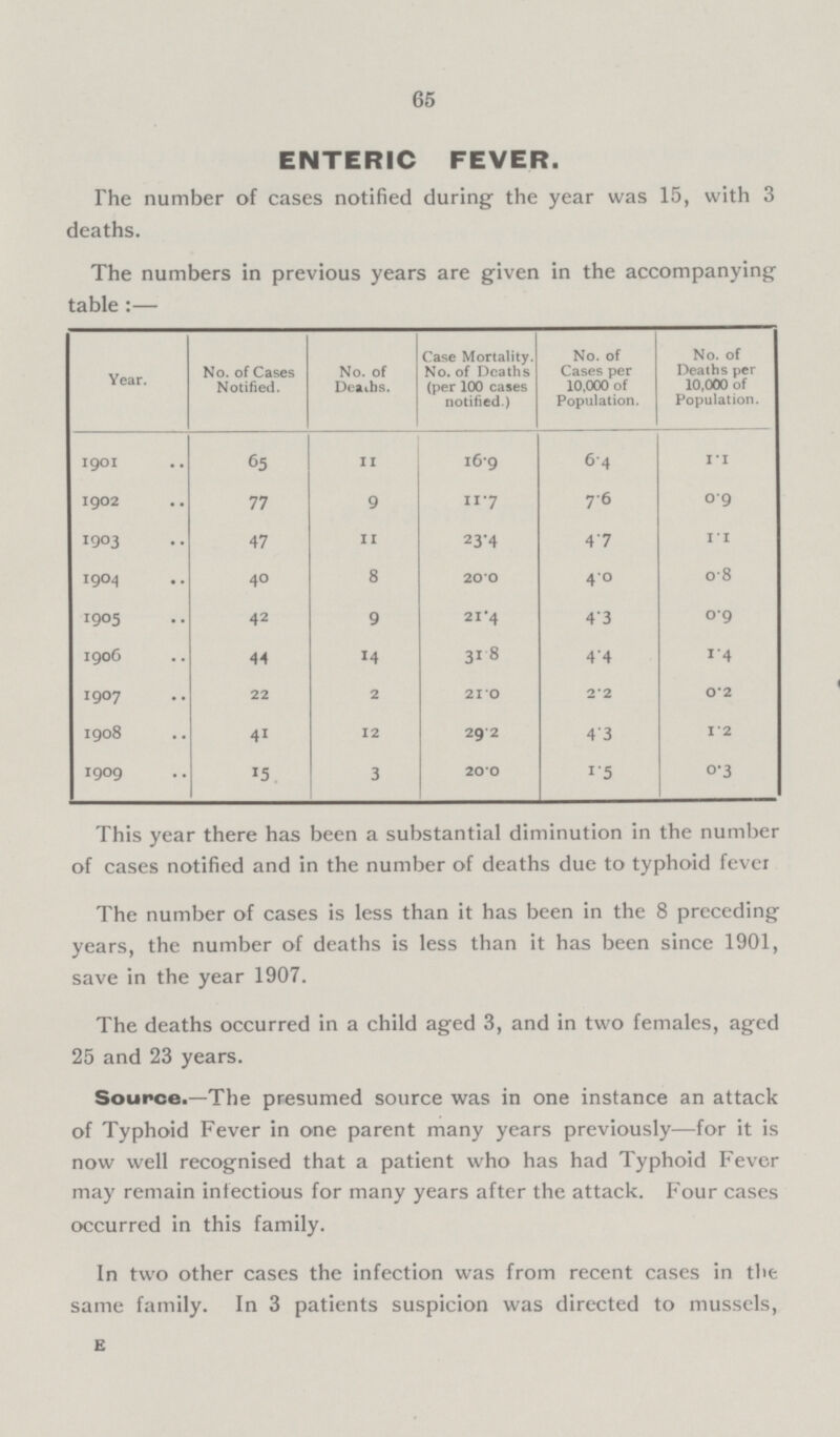 65 ENTERIC FEVER. The number of cases notified during the year was 15, with 3 deaths. The numbers in previous years are given in the accompanying table:— ]Year. No. of Cases Notified. No. of Deaths. Case Mortality. No. of Deaths (per 100 cases notified.) No. of Cases per 10,000 of Population. No. of Deaths per 10,000 of Population. 1901 65 11 16.9 6.4 1.1 1902 77 9 11.7 7.6 0.9 1903 47 11 23.4 4.7 1.1 1904 40 8 20.0 4.0 0.8 i905 42 9 21.4 4.3 0.9 1906 44 14 31.8 4.4 1.4 1907 22 2 21.0 2.2 0.2 1908 41 12 29.2 4.3 1.2 1909 15 3 200 1.5 0.3 This year there has been a substantial diminution in the number of cases notified and in the number of deaths due to typhoid fever The number of cases is less than it has been in the 8 preceding years, the number of deaths is less than it has been since 1901, save in the year 1907. The deaths occurred in a child aged 3, and in two females, aged 25 and 23 years. Source.—The presumed source was in one instance an attack of Typhoid Fever in one parent many years previously—for it is now well recognised that a patient who has had Typhoid Fever may remain infectious for many years after the attack. Four cases occurred in this family. In two other cases the infection was from recent cases in the same family. In 3 patients suspicion was directed to mussels, E