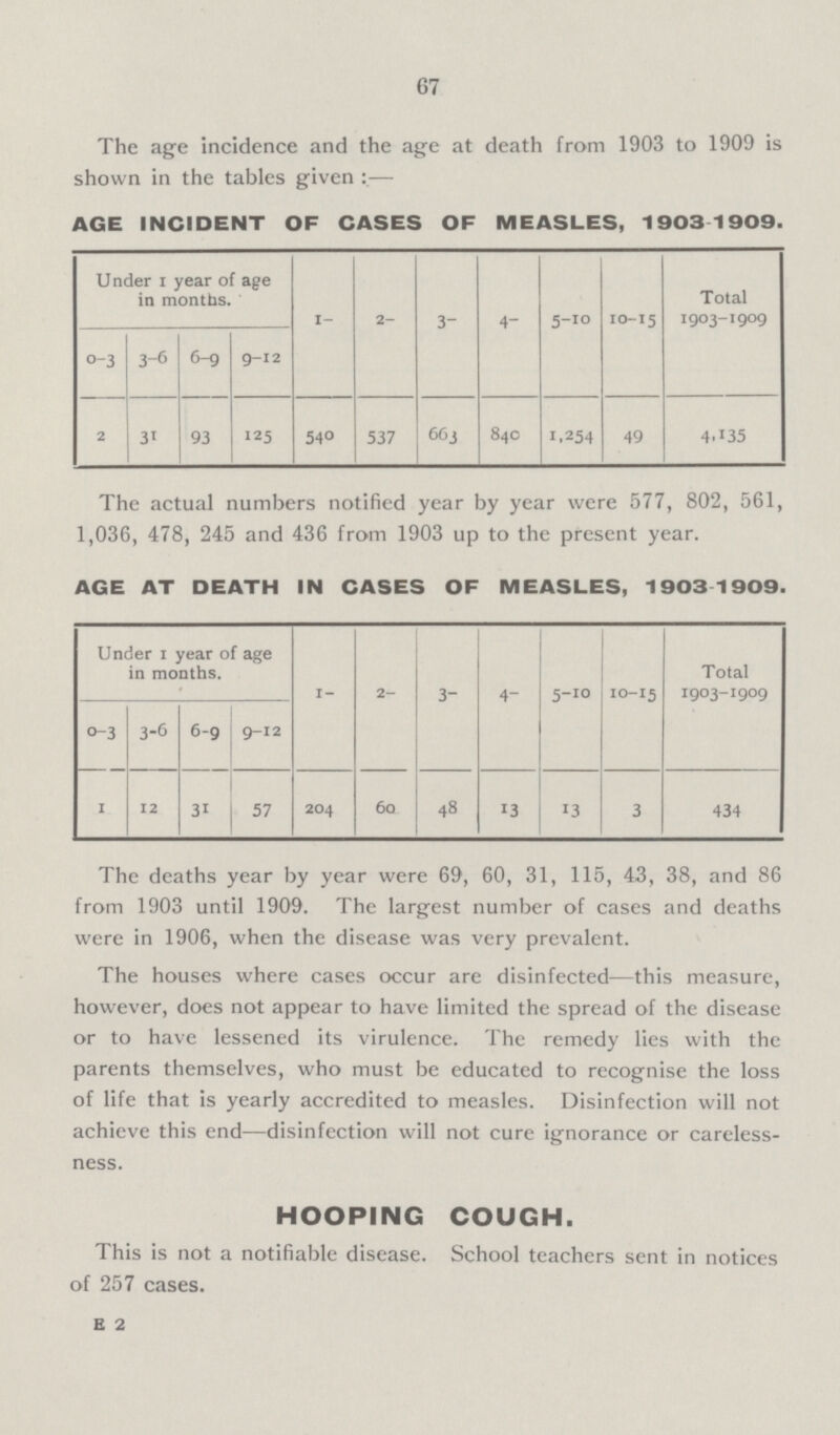 67 The age incidence and the age at death from 1903 to 1909 is shown in the tables given:— AGE INCIDENT OF CASES OF MEASLES, 1903-1909. ]Under 1 year of age in months. 1- 2- 3- 4- 5-10 10-15 Total 1903-1909 0-3 3-6 6-9 9-12 2 31 93 125 540 537 663 40 1,.254 49 4.135 The actual numbers notified year by year were 577, 802, 561, 1,036, 478, 245 and 436 from 1903 up to the present year. AGE AT DEATH IN CASES OF MEASLES, 19031909. ]Under 1 year of age in months. 1- 2- 3- 4- 5-10 10-15 Total 1903-1909 o-3 3-6 6-9 9-12 1 12 31 57 204 60 48 13 13 3 434 The deaths year by year were 69, 60, 31, 115, 43, 38, and 86 from 1903 until 1909. The largest number of cases and deaths were in 1906, when the disease was very prevalent. The houses where cases occur are disinfected-—this measure, however, does not appear to have limited the spread of the disease or to have lessened its virulence. The remedy lies with the parents themselves, who must be educated to recognise the loss of life that is yearly accredited to measles. Disinfection will not achieve this end—disinfection will not cure ignorance or careless ness. HOOPING COUGH. This is not a notifiable disease. School teachers sent in notices of 257 cases. E 2