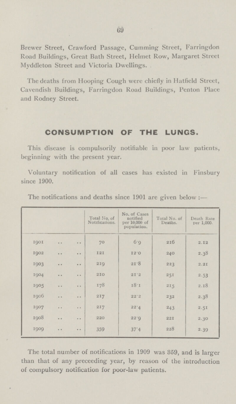 69 Brewer Street, Crawford Passage, Cumming Street, Farringdon Road Buildings, Great Bath Street, Helmet Row, Margaret Street Myddleton Street and Victoria Dwellings. The deaths from Hooping Cough were chicfly in Hatfield Street, Cavendish Buildings, Farringdon Road Buildings, l'enton Place and Rodney Street. CONSUMPTION OF THE LUNGS. This disease is compulsorily notifiable in poor law patients, beginning with the present year. Voluntary notification of all cases has existed in Finsbury since 1900. The notifications and deaths since 1901 are given below:— Total No. of Notifications. No. of Cases notified per 10,000 of population. Total No. of Deaths. Death Rate per 1,000. 1901 70 6.9 216 2.12 1902 121 12.0 240 2.38 1903 219 21.8 223 2.21 1904 210 21.2 251 2.53 1905 178 l8.l 215 2.18 1906 217 22.2 232 2.38 1907 217 22.4 243 2.51 1908 220 22.9 221 2.30 1909 359 37.4 228 2 39 The total number of notifications in 1909 was 359, and is larger than that of any preceeding year, by reason of the introduction of compulsory notification for poor-law patients.