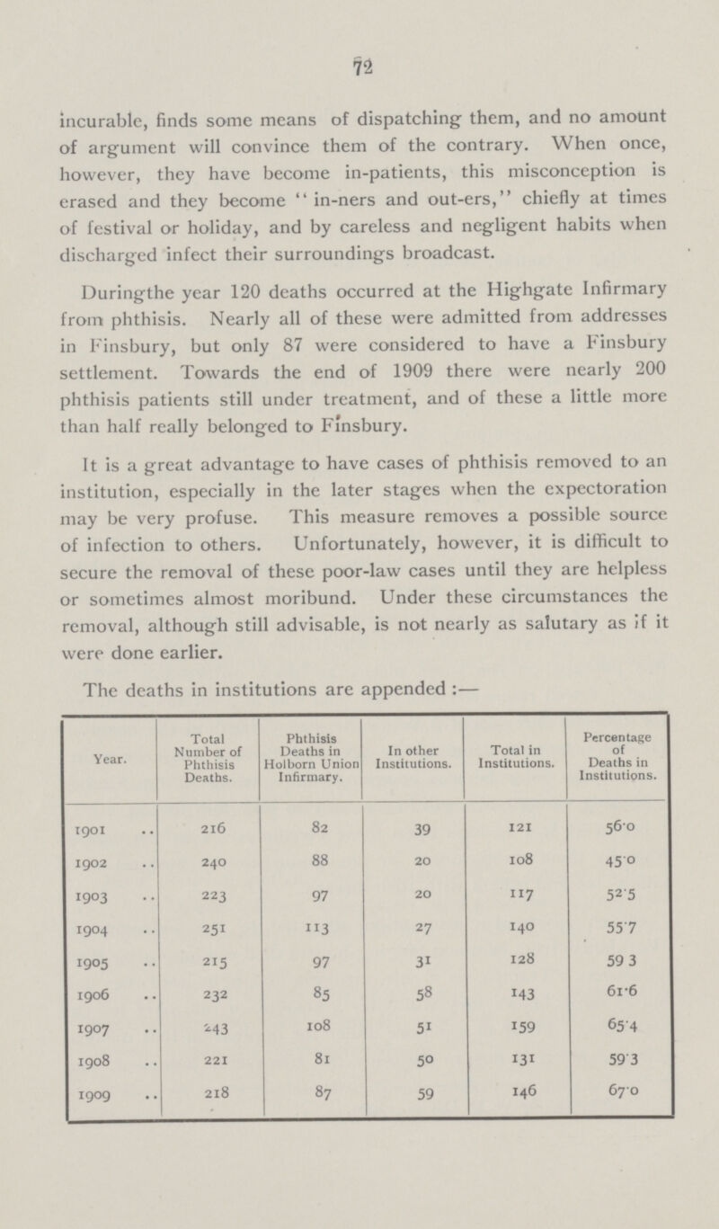 72 incurable, finds some means of dispatching them, and no amount of argument will convince them of the contrary. When once, however, they have become in-patients, this misconception is erased and they become in-ners and out-ers, chiefly at times of festival or holiday, and by careless and negligent habits when discharged infect their surroundings broadcast. During the year 120 deaths occurred at the Highgate Infirmary from phthisis. Nearly all of these were admitted from addresses in Finsbury, but only 87 were considered to have a Finsbury settlement. Towards the end of 1909 there were nearly 200 phthisis patients still under treatment, and of these a little more than half really belonged to Finsbury. It is a great advantage to have cases of phthisis removed to an institution, especially in the later stages when the expectoration may be very profuse. This measure removes a possible source of infection to others. Unfortunately, however, it is difficult to secure the removal of these poor-law cases until they are helpless or sometimes almost moribund. Under these circumstances the removal, although still advisable, is not nearly as salutary as if it were done earlier. The deaths in institutions are appended:— ]Year. Total Number of Phthisis Deaths. Phthisis Deaths in Holborn Union Infirmary. In other Institutions. Total in Institutions. Percentage of Deaths in Institutions. 1901 216 82 39 121 56.0 1902 240 88 20 108 45.0 1903 223 97 20 117 52.5 1904 251 113 27 140 55.7 1905 215 97 31 128 59.3 1906 232 85 58 143 61.6 1907 243 108 51 159 65.4 1908 221 81 50 131 59.3 1909 218 87 59 146 67.0