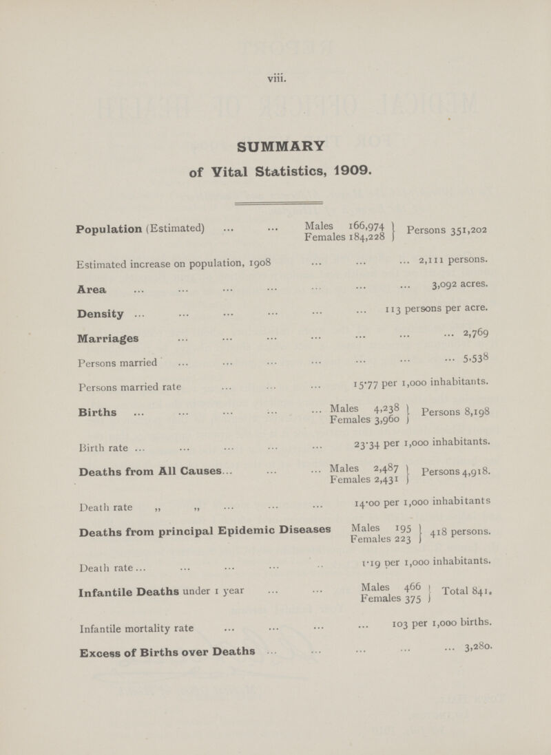 viii. SUMMARY of Vital Statistics, 1909. Population (Estimated) Males 166,974 Persons 351,202 Females 184,228 Estimated increase on population, 1908 2,111 persons. Area 3,092 acres. Density 113 persons per acre. Marriages 2,769 Persons married 5.538 Persons married rate 15.77 per 1,000 inhabitants. Births Males 4,238 J Persons 8,198 Females 3,960 Birth rate 23.34 per 1,000 inhabitants. Deaths from All Causes Males 2,487 Persons 4,918. Females 2,431 Death rate „ „ 14.00 per 1,000 inhabitants Deaths from principal Epidemic Diseases Males 195 418 persons. Females 223 Death rate 1.19 per 1,000 inhabitants. Infantile Deaths under 1 year Males 466 Total 841. Females 375 Infantile mortality rate 103 per 1,000 births. Excess of Births over Deaths 3,280.