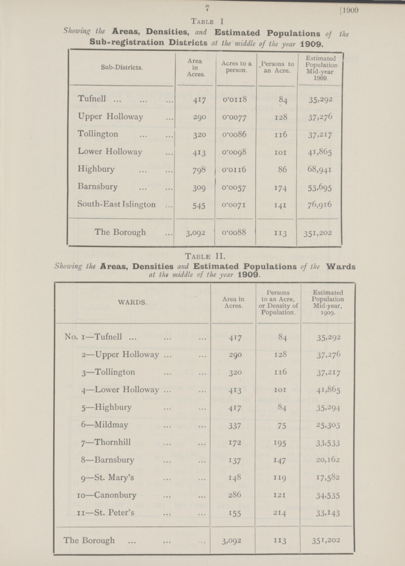 7 [1909 Table I Showing the Areas, Densities, and Estimated Populations of the Sub-registration Districts at the middle of the year 1909. Sub-Districts. Area in Acres. Acres to a person. Persons to an Acre. Estimated Population Mid-year 1909. Tufnell 417 0.0118 84 35,292 Upper Holloway 290 0.0077 128 37,276 Tollington 320 0.0086 116 37,217 Lower Holloway 413 0.0098 101 41,865 Highbury 798 0.0116 86 68,941 Barnsbury 309 0.0057 174 53,695 South-East Islington 545 0.0071 141 76,916 The Borough 3,092 0.0088 113 351,202 Table II. Showing the Areas, Densities and Estimated Populations of the Wards at the middle of the year 1909. WARDS. Area in Acres. Persons to an Acre, or Density of Population. Estimated Population Mid-year, 1909. No. 1—Tufnell 417 84 35,292 2—Upper Holloway 290 128 37,276 3—Tollington 320 116 37,217 4—Lower Holloway 413 101 41,865 5—Highbury 417 84 35,294 6—Mildmay 337 75 25,303 7—Thornhill 172 195 33,533 8—Barnsbury 137 147 20,162 9—St. Mary's 148 119 17,582 10—Canonbury 286 121 34,535 11—St. Peter's 155 214 33,143 The Borough 3,092 113 351,202