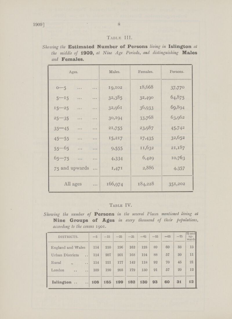 1909] 8 Table III. Showing the Estimated Number of Persons living in Islington at the middle of 1909, at Nine Age Periods, and distinguishing Males and Females. Ages. Males. Females. Persons. 0—5 19,102 18,668 37,770 5—15 32,385 32,490 64,875 15—25 32,961 36,933 69,894 25—35 30,194 33,768 63,962 35—45 21,755 23,987 45.742 45—55 15,217 17,435 32,652 55—65 9,555 11,632 21,187 65—75 4,334 6,429 10,763 75 and upwards 1,471 2,886 4.357 All ages 166,974 184,228 351,202 Table IV. Showing the number of Persons in the several Places mentioned living at Nine Groups of Ages in every thousand of their populations, according to the census 1901. DISTRICTS. —5 —15 —25 —35 —45 —55 —65 —75 75 and up wards England and Wales 114 210 196 162 123 89 60 33 13 Urban Districts 114 207 201 168 124 88 57 30 11 Rural „ 114 221 177 142 118 92 70 45 21 London 109 190 203 179 130 91 57 29 12 Islington 108 185 199 182 130 93 60 31 12
