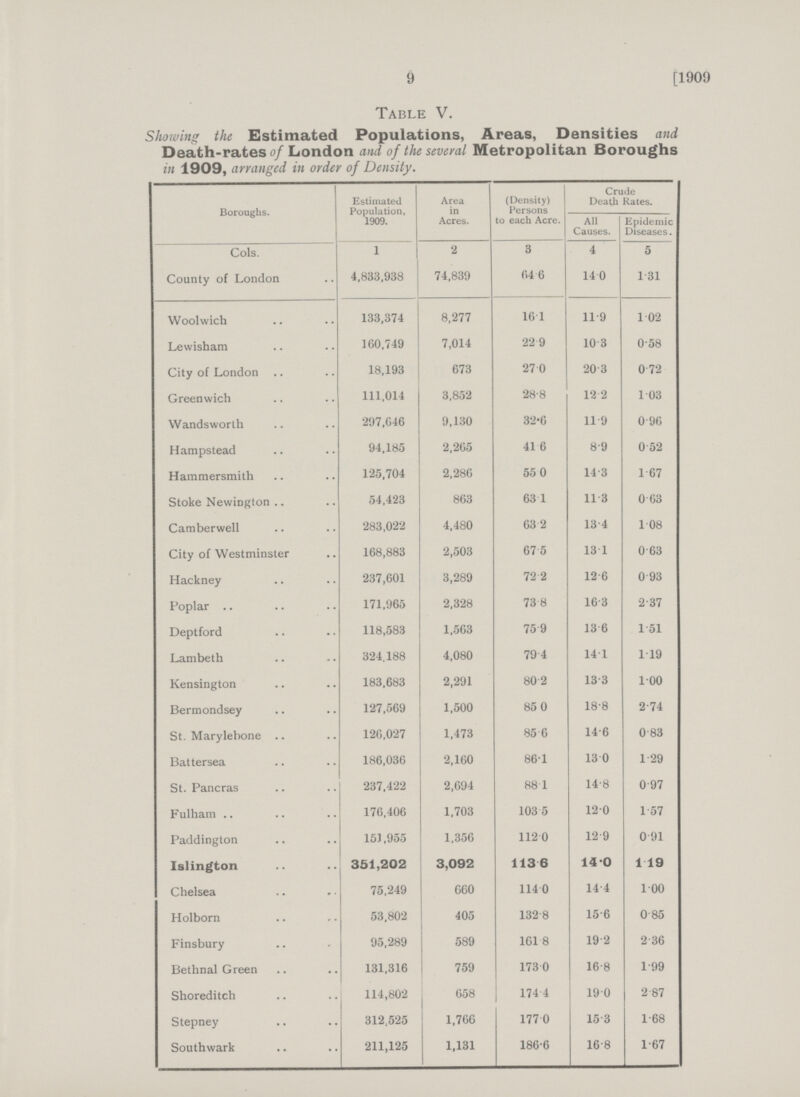 9 [1909 Table V. Showing the Estimated Populations, Areas, Densities and Death-rates of London and of the several Metropolitan Boroughs in 1909, arranged in order of Density. Boroughs. Estimated Population, 1909. Area in Acres. (Density) Persons to each Acre. Crude Death Rates. All Causes. Epidemic Diseases. Cols. 1 2 3 4 5 County of London 4,833,938 74,839 64.6 14.0 1.31 Woolwich 133,374 8,277 16.1 11.9 1.02 Lewisham 160,749 7,014 22.9 10.3 0.58 City of London 18,193 673 27.0 20.3 0.72 Greenwich 111,014 3,852 28.8 12.2 1.03 Wandsworth 297,646 9,130 32.6 11.9 0.96 Hampstead 94,185 2,265 41.6 8.9 0.52 Hammersmith 125,704 2,286 55.0 14.3 1.67 Stoke Newington .. 54,423 863 63.1 11.8 0.63 Camberwell 283,022 4,480 63.2 13.4 1.08 City of Westminster 168,883 2,503 67.5 13.1 0.63 Hackney 237,601 3,289 72.2 12.6 0.93 Poplar 171,965 2,328 73.8 16.3 2.37 Deptford 118,583 1,563 75.9 13.6 1.51 Lambeth 324,188 4,080 79.4 14.1 1.19 Kensington 183,683 2,291 80.2 13.3 1.00 Bermondsey 127,569 1,500 85.0 18.8 2.74 St. Marylebone .. 126,027 1,473 85.6 14.6 0.83 Battersea 186,036 2,160 86.1 13.0 1.29 St. Pancras 237,422 2,694 88.1 14.8 0.97 Fulham .. 176,406 1,703 103.5 12.0 1.57 Paddington 151,955 1,356 112.0 12.9 0.91 Islington 351,202 3,092 113 6 14-0 1.19 Chelsea 75,249 660 114 0 14 4 1.00 Holborn 53,802 405 132 8 15-6 0.85 Finsbury 95,289 589 161 8 19-2 2.36 Bethnal Green 131,316 759 173 0 16-8 1.99 Shoreditch 114,802 658 174 4 19 0 2.87 Stepney 312,525 1,766 177 0 15 3 1.68 Southwark 211,125 1,181 186.6 168 1.67
