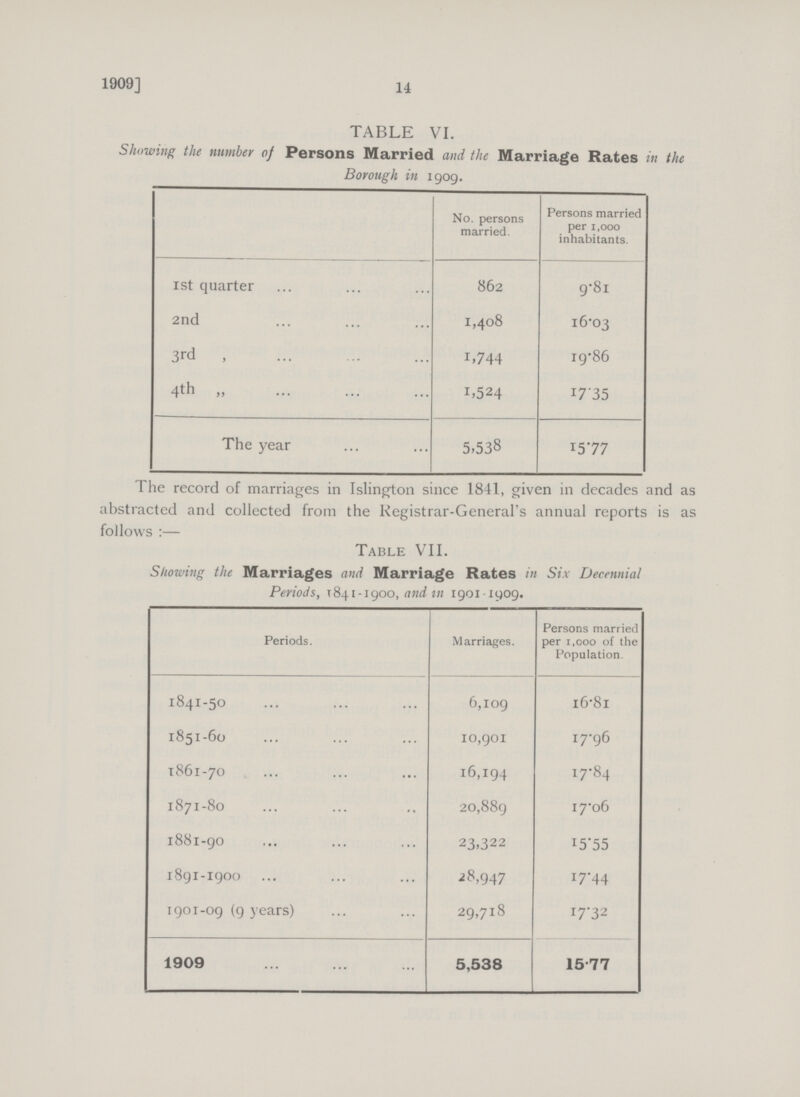 14 1909] TABLE VI. Showing the number of Persons Married and the Marriage Rates in the Borough in 1909. No. persons married. Persons married per 1,000 inhabitants. 1st quarter 862 9.81 2nd „ 1,408 16.03 3rd „ 1.744 19.86 4th „ 1,524 I7.35 The year 5,538 15.77 The record of marriages in Islington since 1841, given in decades and as abstracted and collected from the Registrar-General's annual reports is as follows:— Table VII. Showing the Marriages and Marriage Rates in Six Decennial Periods, 1841-1900, and in 1901 1909. Periods. Marriages. Persons married per 1,000 of the Population 1841-50 6,109 16.81 1851-60 10,901 17.96 1861-70 16,194 17.84 1871-80 20,889 17.06 1881-90 23,322 15.55 1891-1900 28,947 17.44 1901-09 (9 years) 29,718 17.32 1909 5,538 15.77