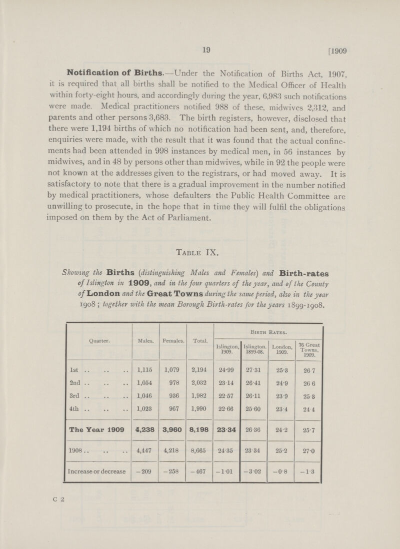 19 [1909 Notification of Births.— Under the Notification of Births Act, 1907, it is required that all births shall be notified to the Medical Officer of Health within forty-eight hours, and accordingly during the year, 6,983 such notifications were made. Medical practitioners notified 988 of these, midwives 2,312, and parents and other persons 3,683. The birth registers, however, disclosed that there were 1,194 births of which no notification had been sent, and, therefore, enquiries were made, with the result that it was found that the actual confine ments had been attended in 998 instances by medical men, in 56 instances by midwives, and in 48 by persons other than midwives, while in 92 the people were not known at the addresses given to the registrars, or had moved away. It is satisfactory to note that there is a gradual improvement in the number notified by medical practitioners, whose defaulters the Public Health Committee are unwilling to prosecute, in the hope that in time they will fulfil the obligations imposed on them by the Act of Parliament. Table IX. Showing the Births (distinguishing Males and Females) and Birth-rates of Islington in 1909, and in the four quarters of the year, and of the County of London and the Great Towns during the same period, also in the year 1908; together with the mean Borough Birth-rates for the years 1899-1908. Quarter. Males. Females. Total. Birth Rates. Islington, 1909. Islington. 1899-08. London, 1909. 76 Great Towns, 1909. 1st 1,115 1,079 2,194 24.99 27.31 25.3 26.7 2nd 1,054 978 2,032 23.14 26.41 24.9 26.6 3rd 1,046 936 1,982 22.57 26.11 23.9 25.3 4th 1,023 967 1,990 22.66 25.60 23.4 24.4 The Year 1909 4,238 3,960 8,198 23.34 26.36 24.2 25.7 1908 4,447 4,218 8,665 24 35 23.34 25.2 27.0 Increase or decrease -209 -258 -467 -1.01 -3.02 -0.8 -1.3