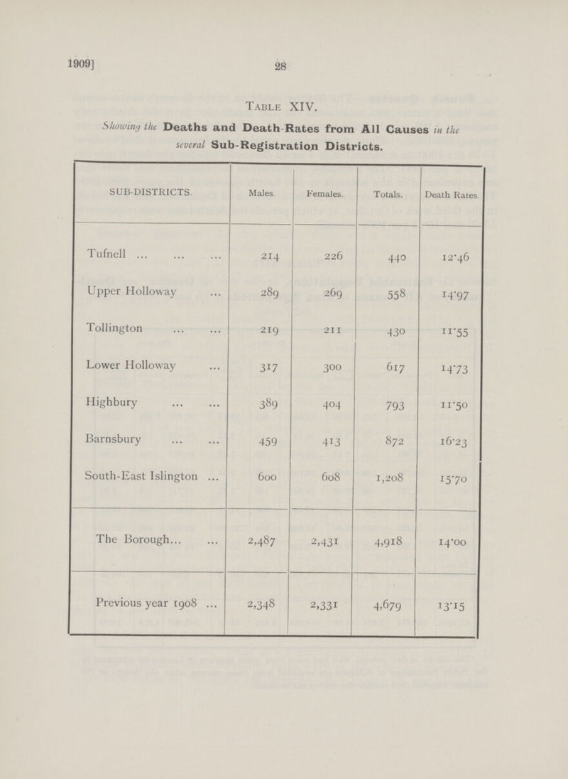 28 1909] Table XIV. Showing the Deaths and Death-Rates from All Causes in the several Sub-Registration Districts. sub-DISTRICTS. Males. Females. Totals. Death Rates. Tufnell 214 226 440 12.46 Upper Holloway 289 269 558 14.97 Tollington 219 211 430 11.55 Lower Holloway 317 300 617 14.73 Highbury 389 404 793 11.50 Barnsbury 459 413 872 16.23 South-East Islington 600 608 1,208 15.70 The Borough 2,487 2,431 4,918 14.00 Previous year 1908 2,348 2,331 4,679 13.15