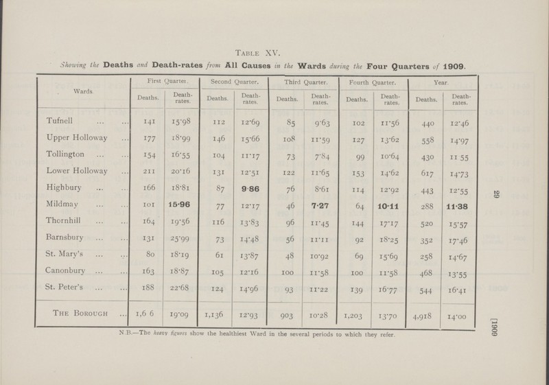 29 [1909 Table XV. Showing the Deaths and Death-rates from All Causes in the Wards during the Four Quarters of 1909. Wards First Quartet. Second Quarter. Third Quarter. Fourth Quarter. Year. Deaths. Death rates. Deaths. Death rates. Deaths. Death rates. Deaths. Death rates. Deaths. Death rates. Tufnell 141 15.98 112 13.69 85 9.63 102 11.56 440 12.46 Upper Holloway 177 18.99 146 15.66 108 11.59 127 13.62 558 14.97 Tollington 154 16.55 104 11.17 73 7.84 99 10.64 430 11.55 Lower Holloway 211 20.16 131 12.51 122 11.65 153 14.62 617 14.73 Highbury l66 18.81 87 9.86 76 8.61 114 12.92 443 12.55 Mildmay 101 15.96 77 12.17 46 7.27 64 10.11 288 11.38 Thornhill 164 19.56 116 13.83 96 11.45 144 17.17 520 15.57 Barnsbury 131 25.99 73 14.48 56 11.11 92 18.25 352 17.46 St. Mary's 80 18.19 61 13.87 48 10.92 69 15.69 258 14.67 Canonbury 163 18.87 105 12.16 100 11.58 100 11.58 468 13.55 St. Peter's 188 22.68 124 14.96 93 11.22 139 16.77 544 16.41 The Borough 1,6 6 19.09 1,136 12.93 903 10.28 1,203 13.70 4,918 14.00 N.B.— The heavy figures show the healthiest Ward in the several periods to which they refer.